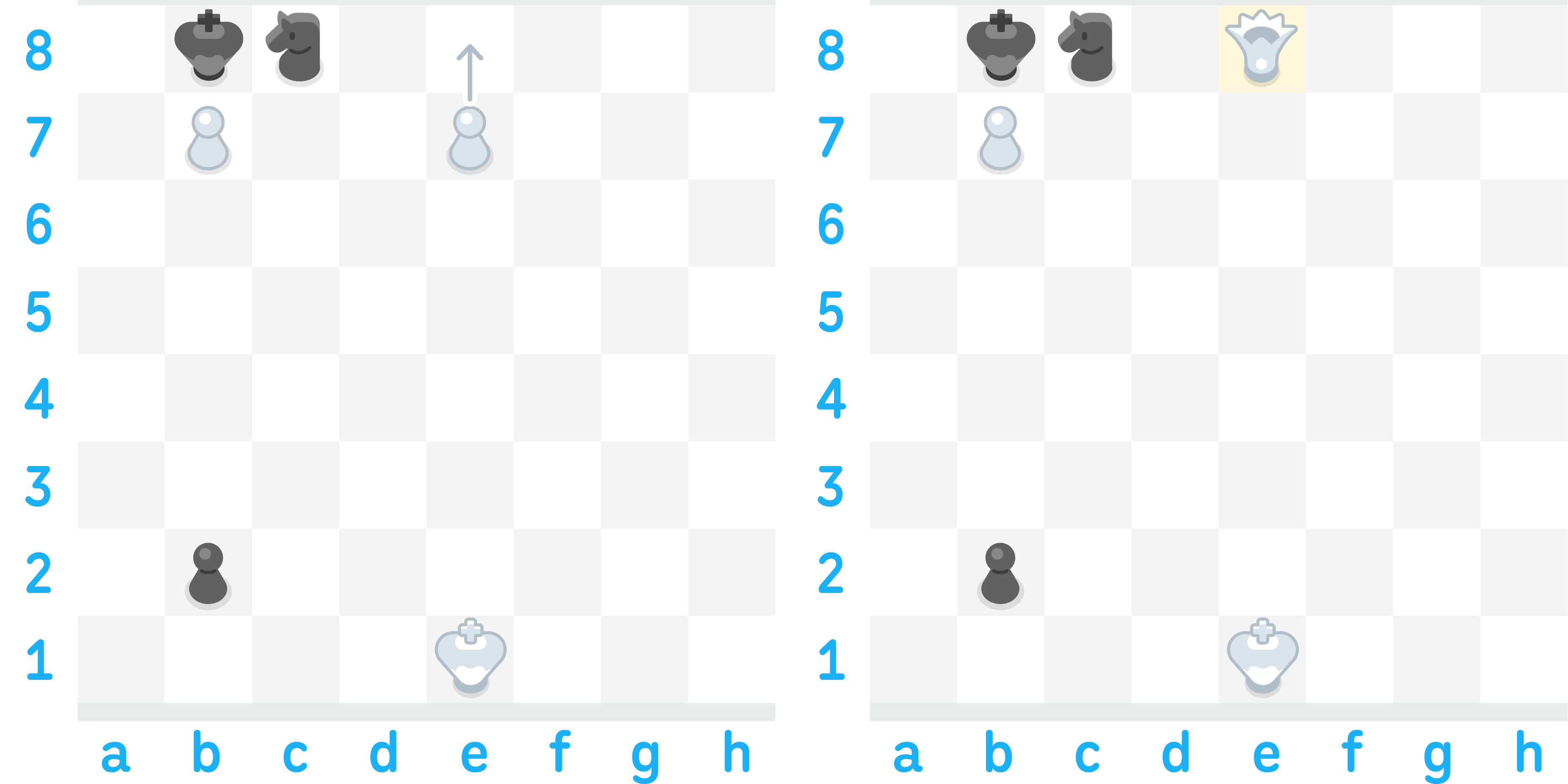 Illustration of two chess boards side-by-side. The first has an arrow indicating that White’s pawn will move from e7 to e8. The second shows the result, with White’s pawn having been promoted to queen on e8.