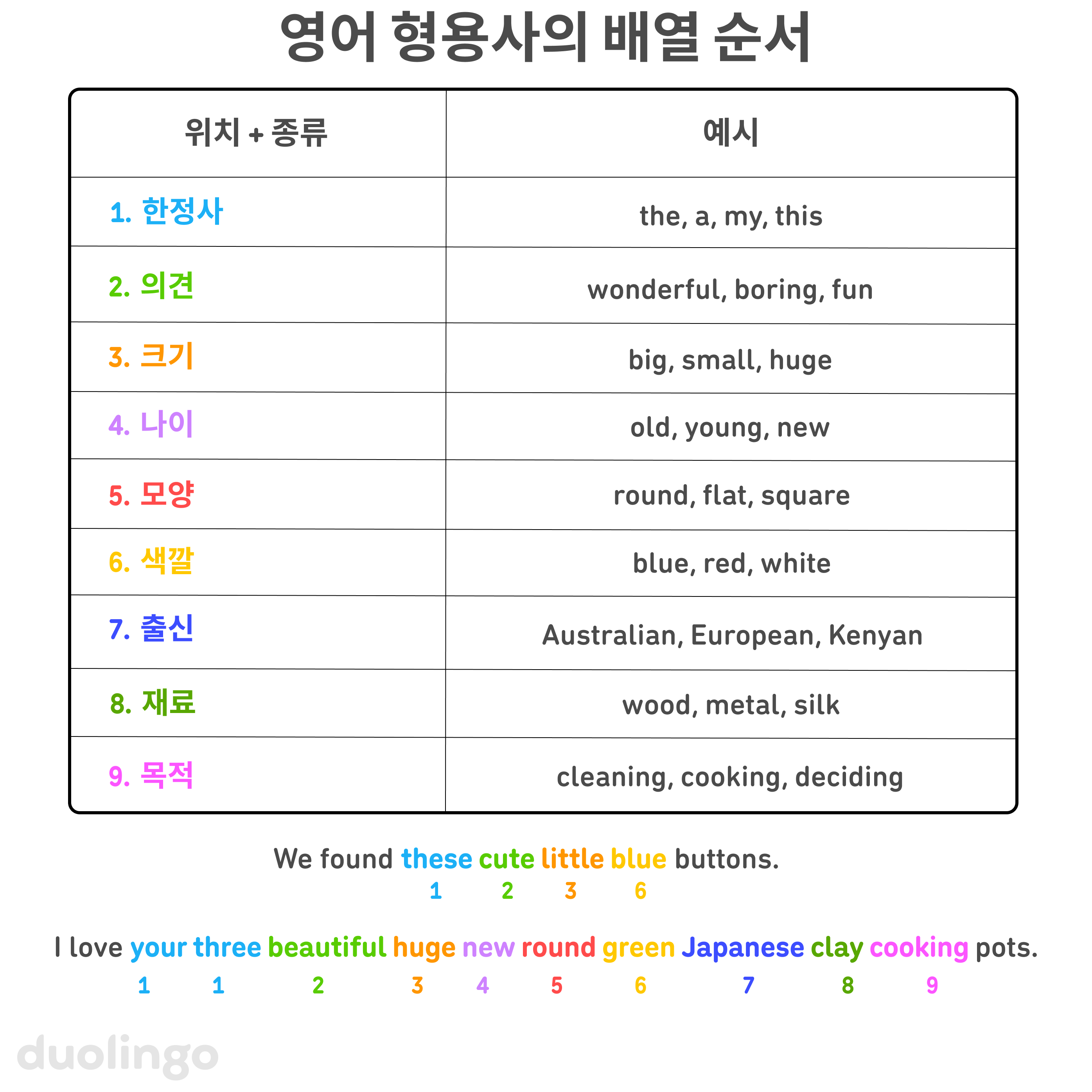 “영어 형용사의 배열 순서” 목록이 두 칼럼으로 된 테이블에 표시되어 있다. 왼쪽 칼럼의 제목은 “위치 + 종류”이고 오른쪽 칼럼에는 “예시”라고 써 있다. 순서 목록이 숫자와 함께 다양한 색으로 표시되어 있다: 1. 한정사 (예시: “the,” “a,” “my,” “this”), 2. 의견 (예시: “wonderful,” “boring,” “fun”), 3. 크기 (예시: “big,” “small,” “huge”), 4. 나이 (예시: “old,” “young,” “new”), 5. 모양 (예시: “round,” “flat,” “square”), 6. 색깔 (예시: “blue,” “red,” “white”), 7. 출신 (예시: “Australian,” “European,” “Kenyan”), 8. 재료 (예시: “wood,” “metal,” “silk”), 9. 목적 (예시: “cleaning,” “cooking,” “deciding”). 테이블 아래에 두 개의 예문이 있다. 문장 속 형용사들이 테이블 목록의 형용사 종류와 일치하는 색깔로 쓰여 있고, 각 종류의 숫자 역시 같은 색깔로 형용사 아래 표시되어 있다. 두 문장은 다음과 같다: “We found these cute little blue buttons.” (숫자 1, 2, 3, 6이 표시됨). 그리고 “I love your three beautiful huge new round green Japanese clay cooking pots.” (숫자 1, 1, 2, 3, 4, 5, 6, 7, 8, 9가 표시됨)