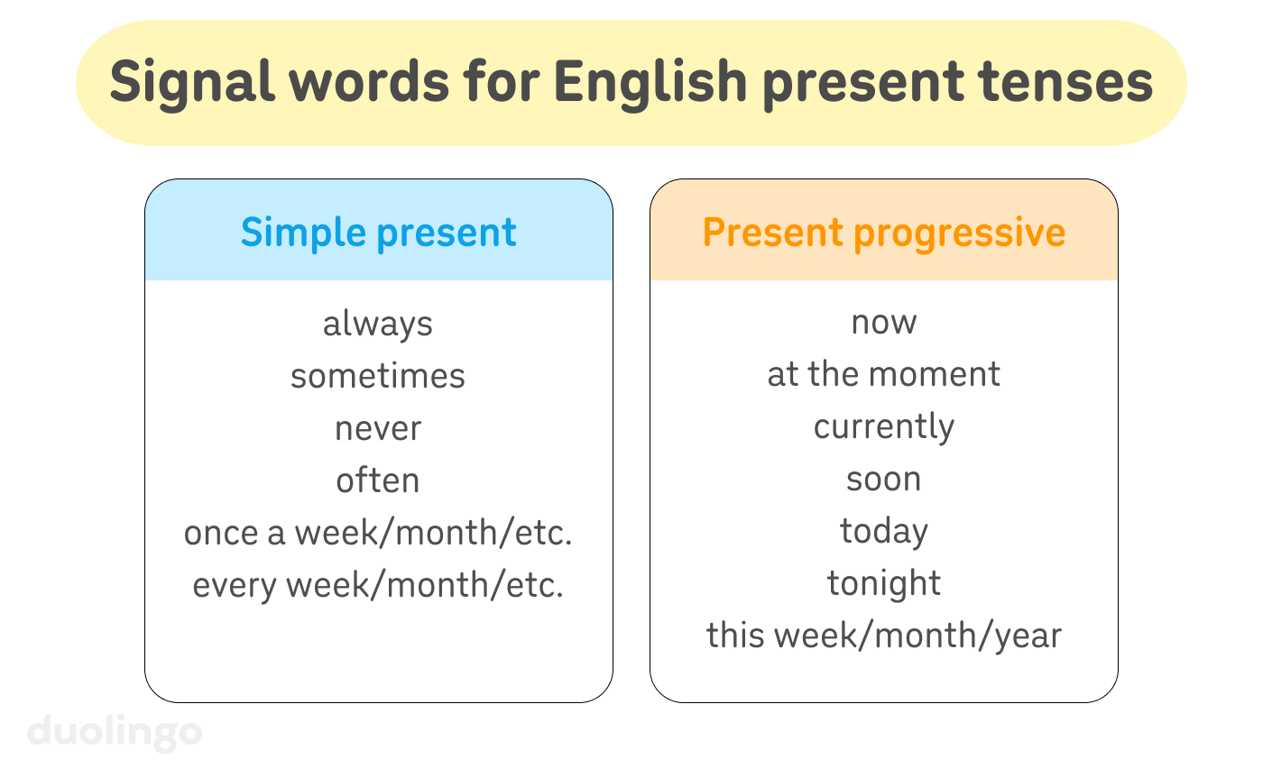 List of “Signal words for English present tenses” with a box on the left for the simple present tense and a box on the right for the present progressive. In the simple present box are six signal words and phrases: “always”, “sometimes”, “never”, “often”, “once a week/month/etc.”, and “every week/month/etc.”. For present progressive, the signal words and phrases listed are “now”, “at the moment”, “currently”, “soon”, “today”, “tonight”, and “this week/month/year”.