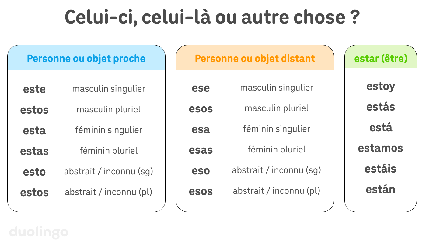 Graphique intitulé « Celui-ci, celui-là ou autre chose ? » avec trois colonnes. La première colonne est intitulée « Personne ou objet proche » et contient : « este – masculin singulier », « estos – masculin pluriel », « esta – féminin singulier », « estas – féminin pluriel », « esto – abstrait / inconnu (singulier) » et « estos – abstrait / inconnu (pluriel) ». La deuxième colonne est intitulée « Personne ou objet éloigné » et contient : « ese – masculin singulier », « esos – masculin pluriel », « esa – féminin singulier », « esas – féminin pluriel », « eso – abstrait / inconnu (singulier ) » et « esos – abstrait / inconnu (pluriel) ». La dernière colonne est intitulée « estar (être) » et contient les conjugaisons du verbe au présent : estoy, estás, está, estamos, estáis et están.