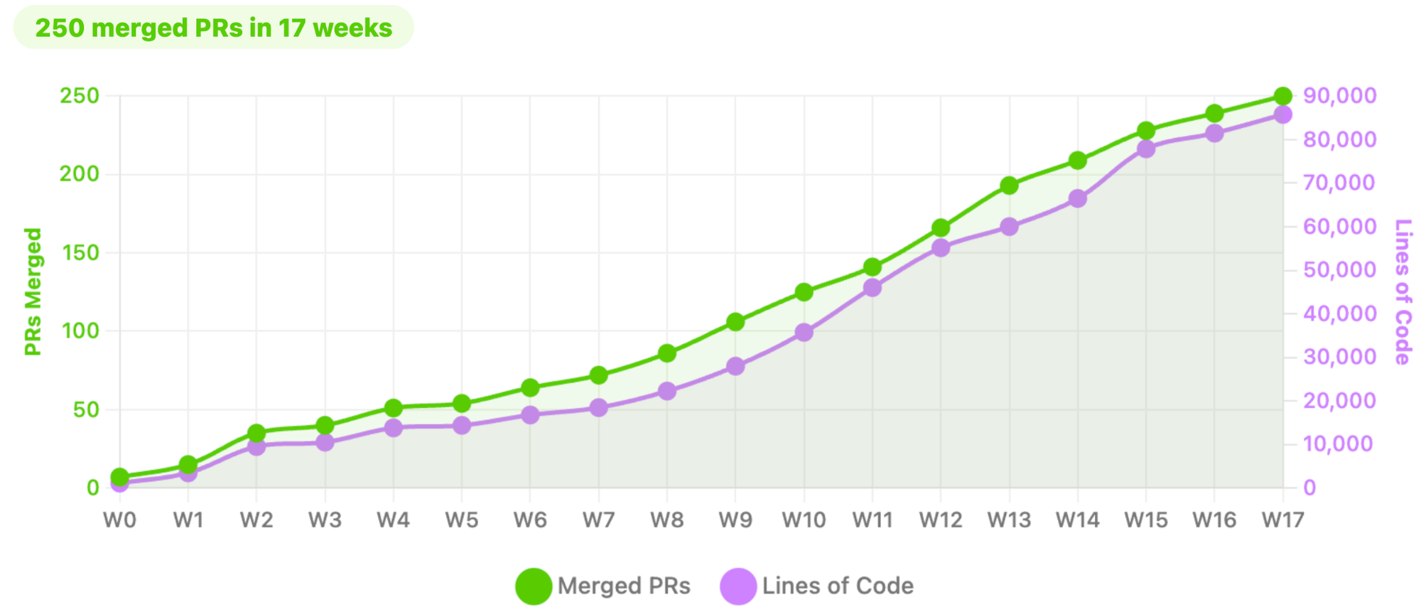 Dual-axis line chart showing cumulative PRs merged and lines of test code added each week over the project.