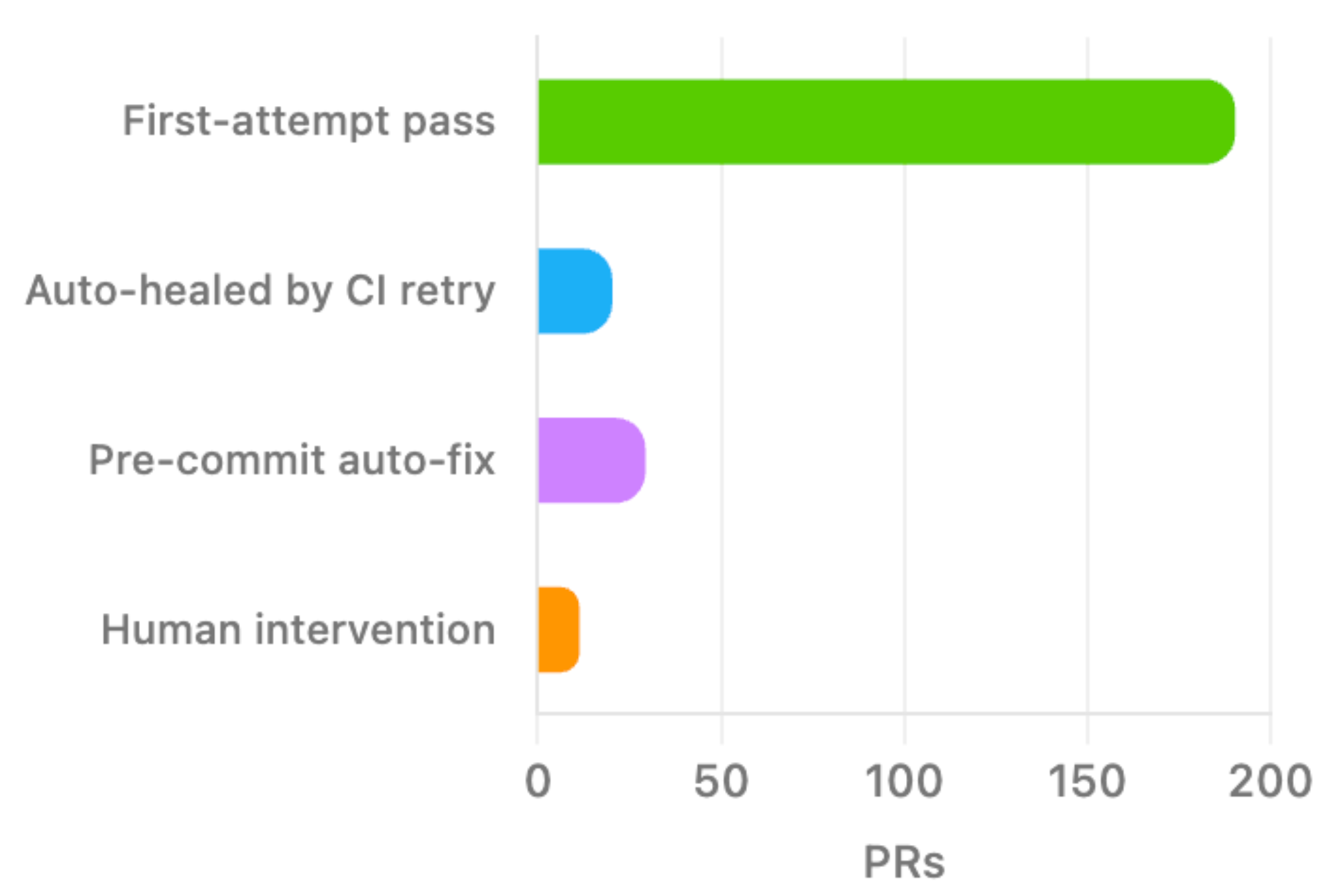 Horizontal bar chart breaking down PR outcomes by category.
