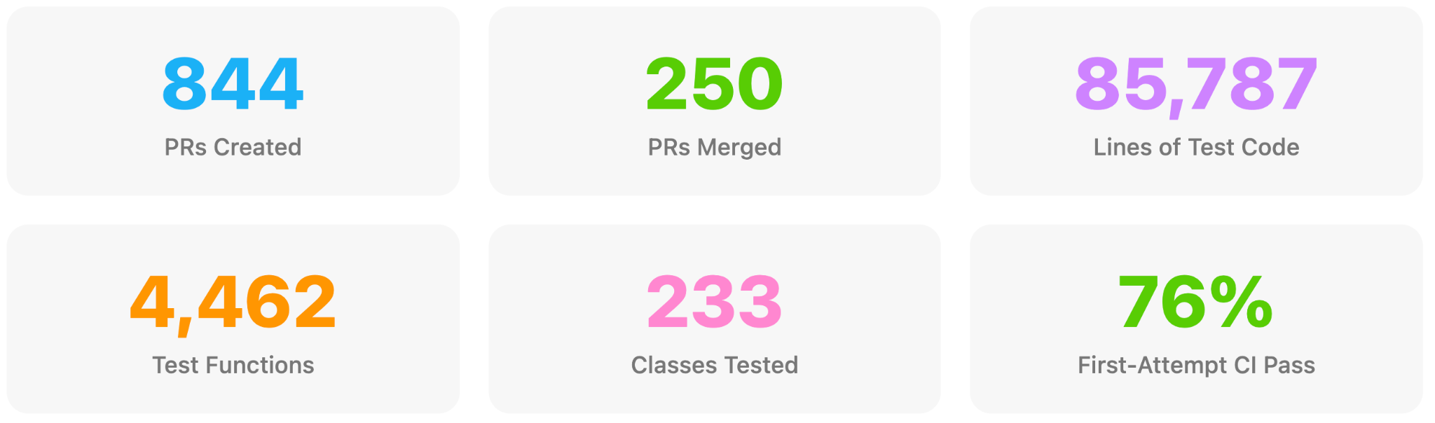 Stats grid summarizing the pipeline's results across PRs created, PRs merged, lines of test code, test functions, classes tested, and first-attempt CI pass rate.