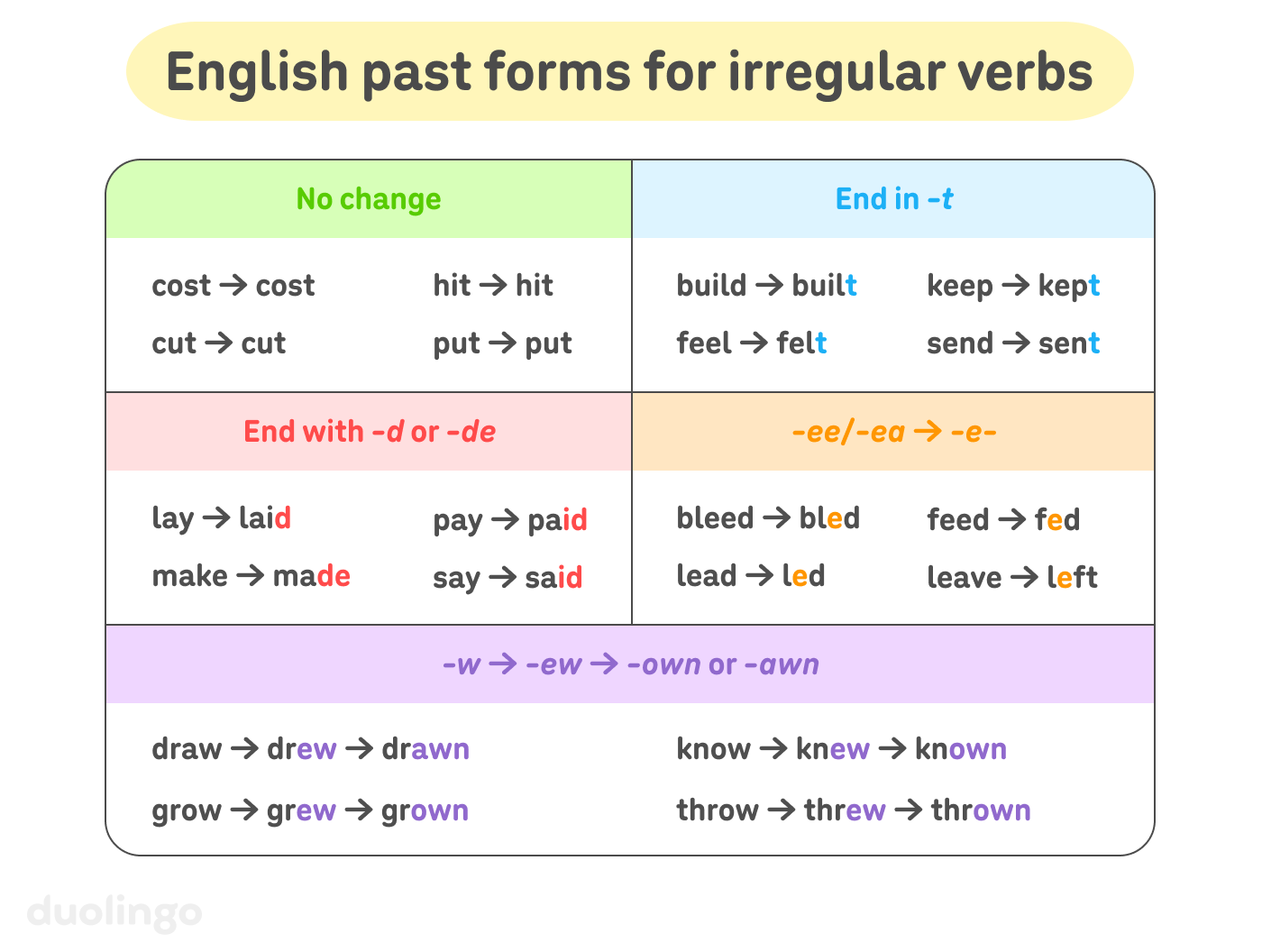 The heading “English past forms for irregular verbs,” followed by five boxes. The first box is titled “No change” and shows examples without any change from base form to past form: cost → cost, cut → cut, hit → hit, and put → put. The second box is titled “End in -t” and shows examples that end in -t: build → built, feel → felt, keep → kept, and send → sent. The third box is titled “End with -d or -de” and shows verbs that end in the sound “d”: lay → laid, make → made, pay → paid, and say → said. The fourth box is titled “-ee/-ea → -e-” and shows verbs which have an -ee or -ea stem vowel in their base form that changes to -e- in the past: bleed → bled, lead → led, feed → fed, and leave → left. The fifth box is titled “-w → -ew → -own or -awn” and shows verbs that end in a vowel + -w in their base form, but -ew in the simple past and -awn/-own in the past participle: draw → drew → drawn, grow → grew → grown, know → knew → known, and throw → threw → thrown.