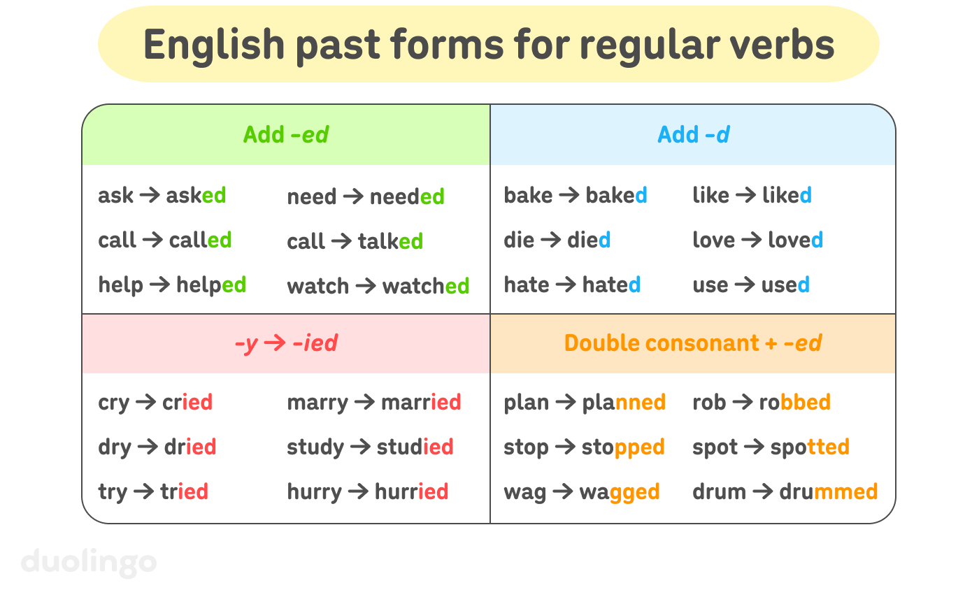 4 boxes with the heading “English past forms for regular verbs.” The first box shows examples that add -ed: ask → asked, call → called, help → helped, need → needed, talk → talked, and watch → watched. The second box shows examples that add -d: bake → baked, die → died, hate → hated, like → liked, love → loved, and use → used. The third box shows verbs that end in a consonant + -y in their base form and change the -y to -ied in the past: cry → cried, dry → dried, hurry → hurried, marry → married, study → studied, and try → tried. The fourth box shows verbs that end in a consonant + vowel + consonant in their base form and double the last consonant and add -ed in the past form: plan → planned, stop  → stopped, wag → wagged, rob → robbed, spot → spotted, and drum → drummed.