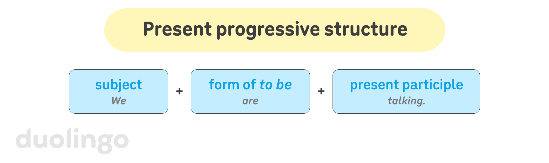 The heading “Present progressive negation structure”, followed by three boxes representing parts of the sentence, including an English example: 1) subject (example: “We”, 2) form of “to be” (example: “are”, 3) present participle (example: “talking”), all separated by a plus sign.