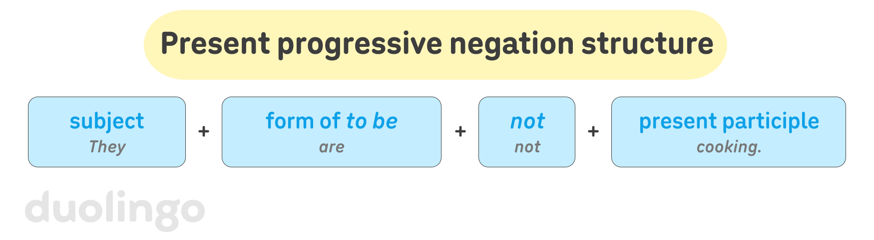 The heading “Present progressive negation structure”, followed by four boxes representing parts of the sentence, including an English example: 1) subject (example: “They”, 2) form of “to be” (example: “are”), 3) “not” (“example: “not”), 4) present participle (example: “cooking”), all separated by a plus sign.