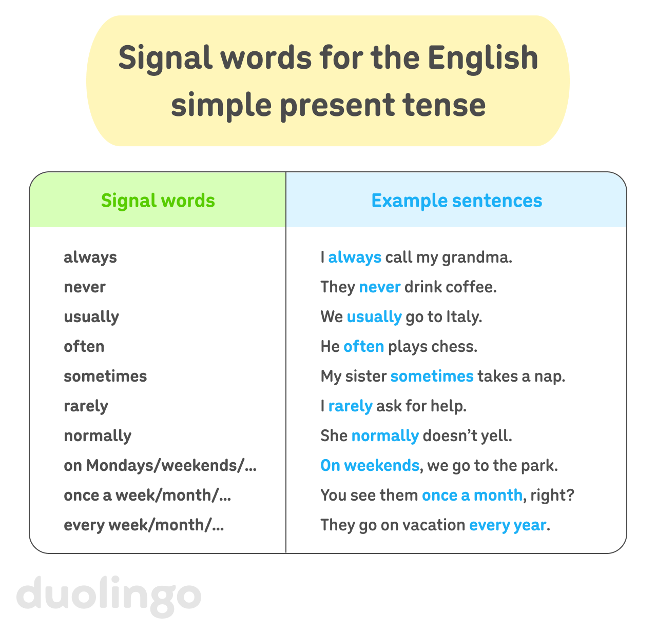 The heading “Signal words for the English simple present tense,” followed by two boxes. The first box is labeled “Signal words” and lists the keywords: “always,” “never,” “usually,” “often,” “sometimes,” rarely,” “normally,” “on Mondays/weekend/…,” “once a week/month/…,” and “every week/month/…” The second box is labeled “Example sentences” and shows an example sentence for each of the words from the first box: “I always call my grandma.”, “They never drink coffee.”, “We usually go to Italy.”, He often plays chess.”, “My sister sometimes takes a nap.”, “I rarely ask for help.”, “She normally doesn’t yell.”, “On weekends, we go to the park.”, “You see them once a month, right?”, “They go on vacation every year.”