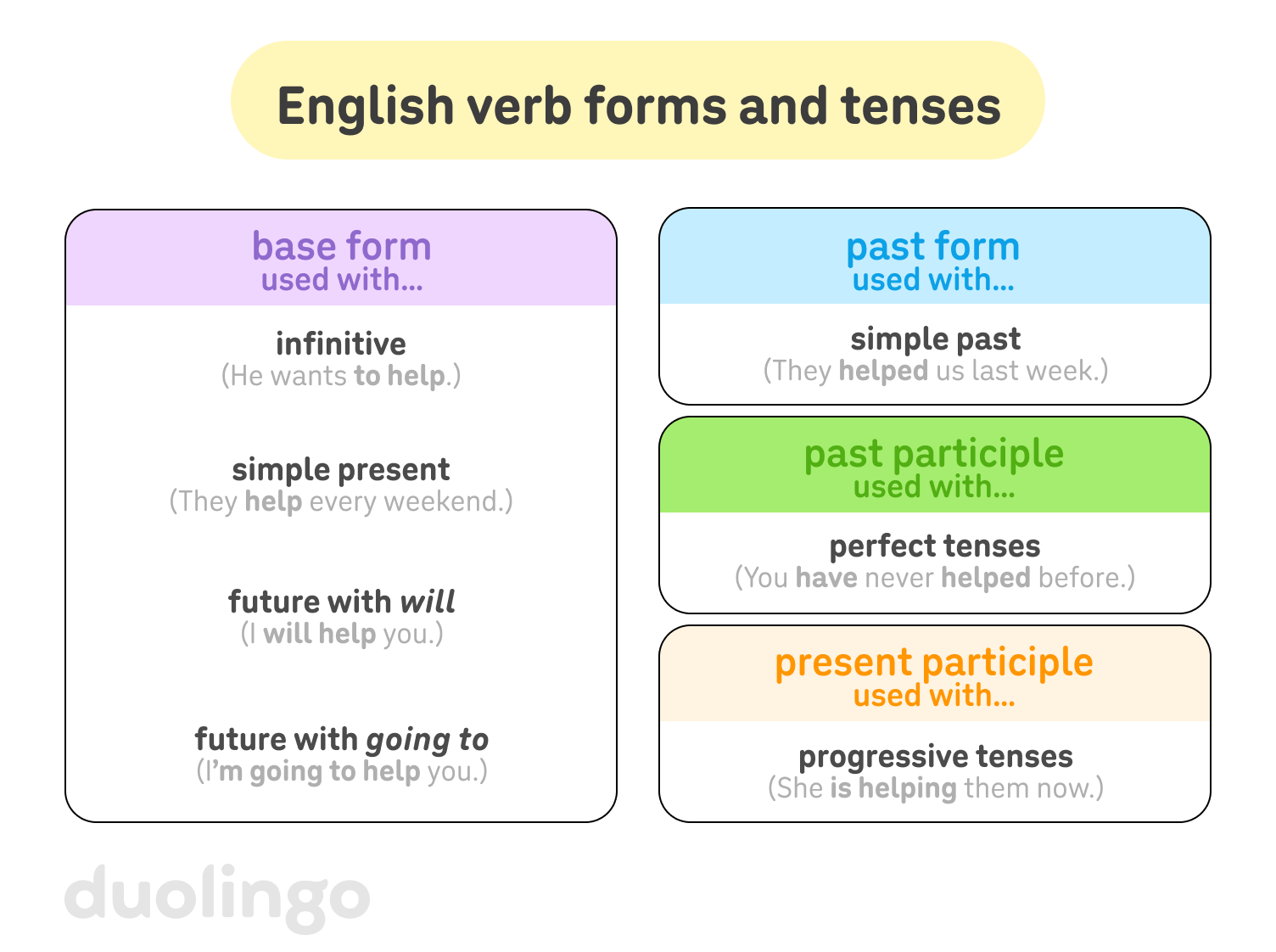 Four boxes, a bigger one on the left and three smaller ones on the right, above them the heading “English verb forms and tenses.” The box on the left is titled “base form, used with…” It lists four types of verb forms and tenses with examples: 1) infinitive (“He wants to help.”), 2) simple present (“They help every weekend.”), 3) future with will (“I will help you.”), 4) future with going to (“I’m going to help you.”). The first box on the right is titled “past form, used with…” In it, it says: simple past (“They helped us last week.”). The box below is titled “past participle, used with…” In it, it says: perfect tenses (“You have never helped before.”). The last box on the right is titled “present participle, used with…” In it, it says: progressive tenses (“She is helping them now.”).