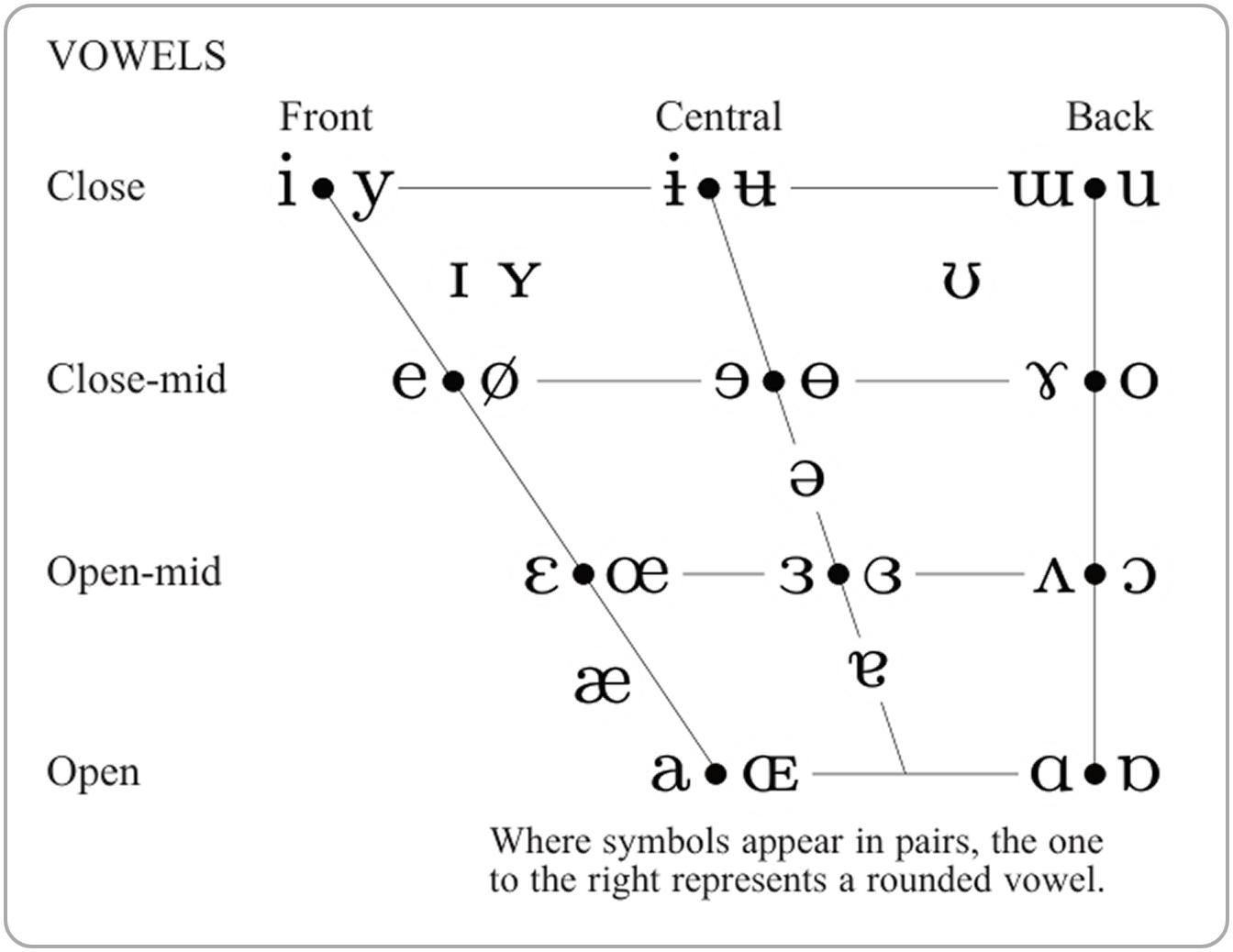 The IPA vowel chart