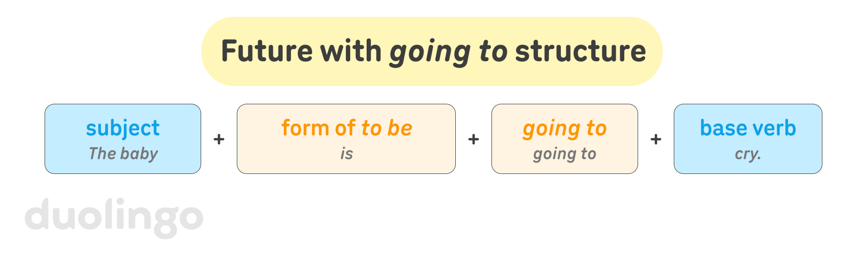 The heading “Future with going to structure”, followed by four boxes representing parts of the sentence, each including an English example: 1) subject (example: “The baby”), 2) form of “to be” (example: “is”), 3) “going to” (example: “going to “), 4) base verb (example: “cry”), all separated by a plus sign.