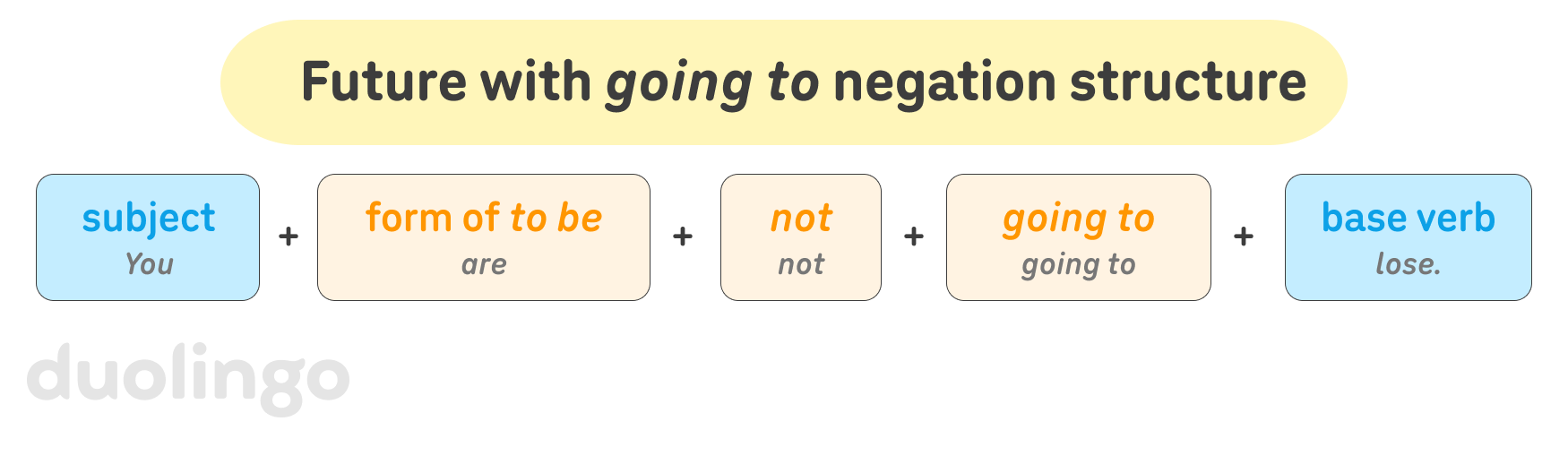 The heading “Future with going to negation structure”, followed by five boxes representing parts of the sentence, each including an English example: 1) subject (example: “You”), 2) form of “to be” (example: “are”), 3) “not” (example: “not”), 4) “going to” (example: “going to”), 5) base verb (example: “lose”), all separated by a plus sign.