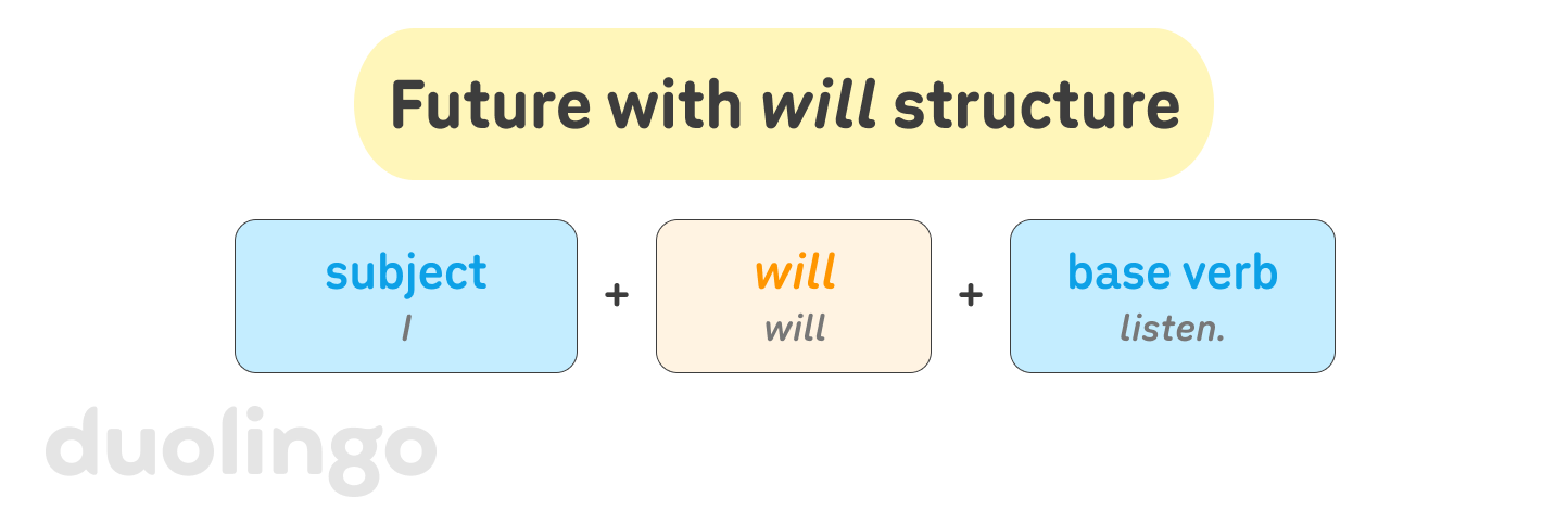 The heading “Future with will structure”, followed by three boxes representing parts of the sentence, including an English example for each: 1) subject (example: “I”), 2) “will” (example: “will”), 3) base verb (example: “listen”), all separated by a plus sign.