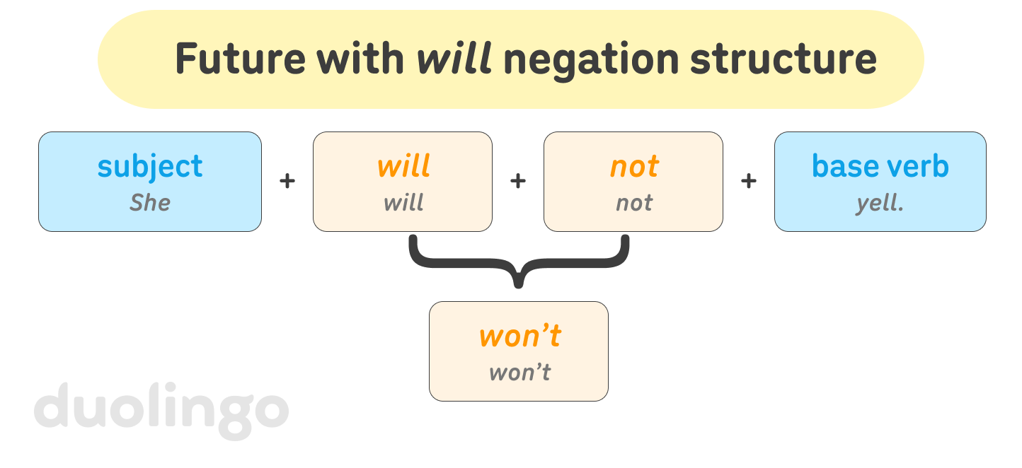 The heading “Future with will negation structure”, followed by four boxes representing parts of the sentence, each including an English example: 1) subject (example: “She”), 2) “will” (example: “will”), 3) “not” (example: “not”), 4) base verb (example: “yell”), all separated by a plus sign. Underneath “will” and “not” there’s a bracket leading to another box saying “won’t”, indicating that “will” and “not” can be combined to form “won’t”.