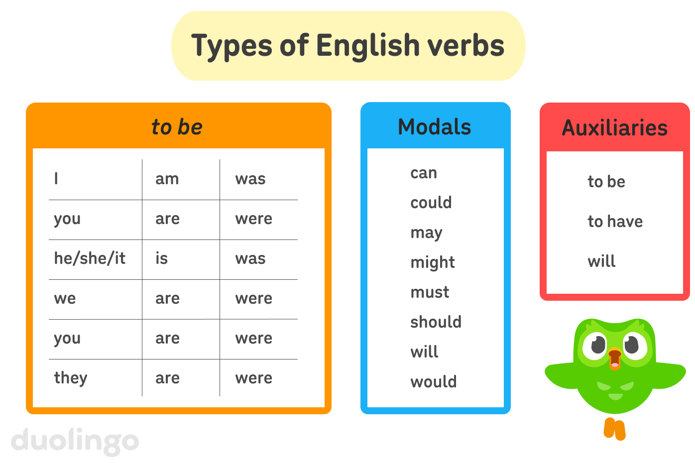 The heading “Types of English verbs,” followed by a chart of three types of verbs: “to be,” modals, and auxiliaries. For “to be,” a table lists the different subject pronouns together with the present and past tense forms of “to be”: “I am/was”, “you are/were”, “he/she/it is/was”, “we are/were”, you “are/were”, “they are/were”. Next to it, the 8 English modal verbs are listed: “can”, “could”, “may”, “might”, “must”, “should”, “will”, “would”. Next to that, the three English auxiliary verbs are listed: “to be”, “to have”, and “will”.