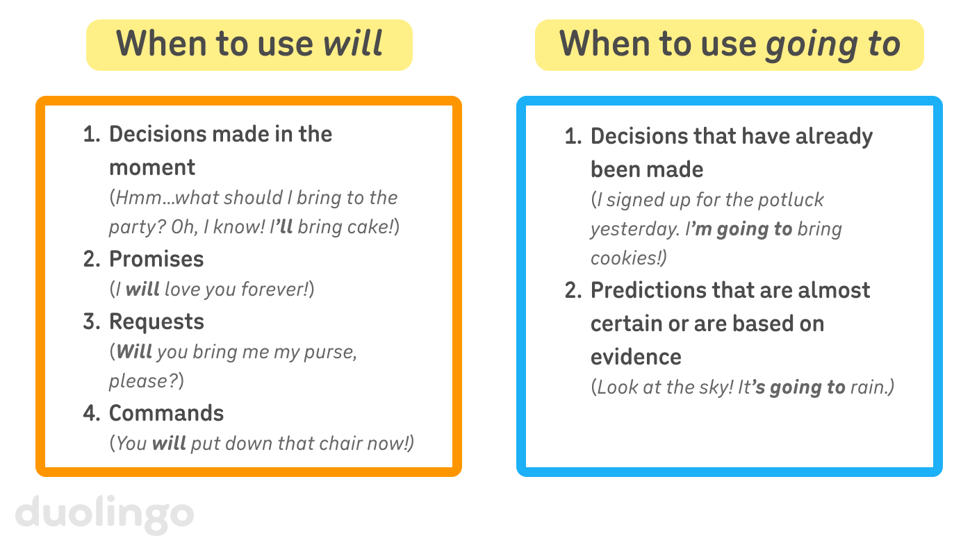 A chart of when to use will vs. when to use going to. There are four uses for will listed, each with an English example sentence: 1. Decisions made in the moment (“Hmm…what should I bring to the party? Oh, I know! I’ll bring cake!”), 2. Promises (“I will love you forever!”), 3. Requests (“Will you bring me my purse, please?”), 4. Commands (“You will put down that chair now!”). For bare forms, there are two uses, each with an English example sentence: 1. Decisions that have already been made (“I signed up for the potluck yesterday. I’m going to bring cookies!”), 2. Predictions that are almost certain or are based on evidence (“Look at the sky! It’s going to rain.”).