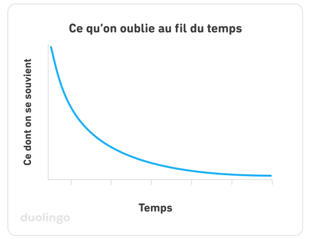 Graphique portant le titre « Ce qu’on oublie au fil du temps » : l'axe horizontal des abscisses représente le temps, et l'axe vertical des ordonnées représente la quantité d’informations dont on se souvient. Une ligne bleue représentant les informations mémorisées commence en haut à gauche et descend très rapidement. Elle diminue de moitié à chaque intervalle temporel.
