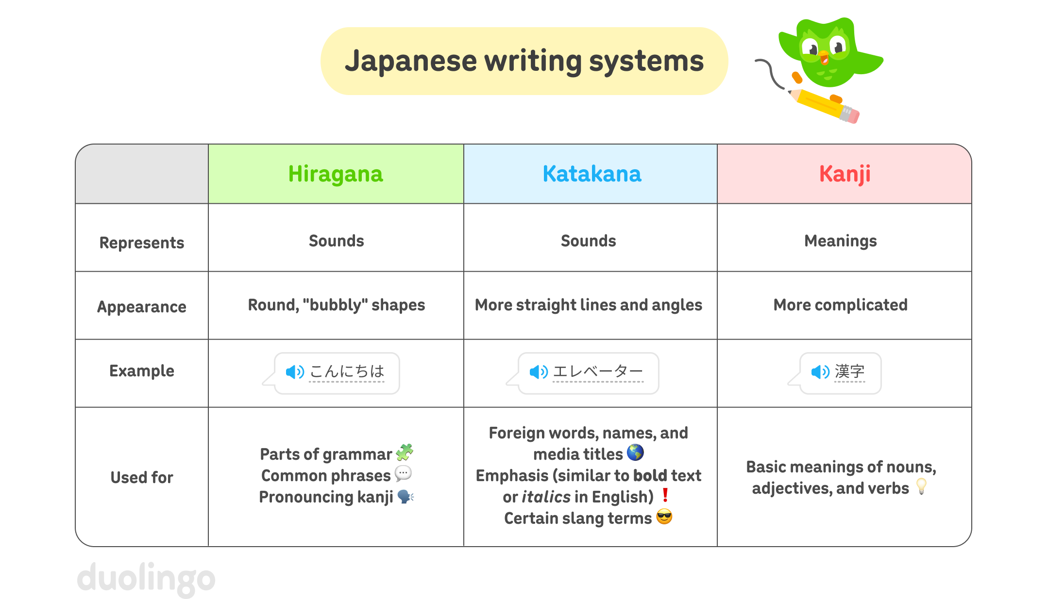 A table with the heading “Japanese writing systems”. Each column contains information for one of the three writing systems: 1) Hiragana. Represents: sounds. Appearance: round, “bubbly” shapes. Used for: Parts of grammar, common phrases, pronouncing kanji. 2) Katakana: Represents: sounds. Appearance: more straight lines and angles. Used for: Foreign words, names, and media titles; emphasis (similar to bold text or italics in English); certain slang terms. 3) Kanji: Represents: meanings. Appearance: More complicated. Used for: Basic meanings of nouns, adjectives, and verbs. There is also a speech bubble for each of the writing systems showing an example.