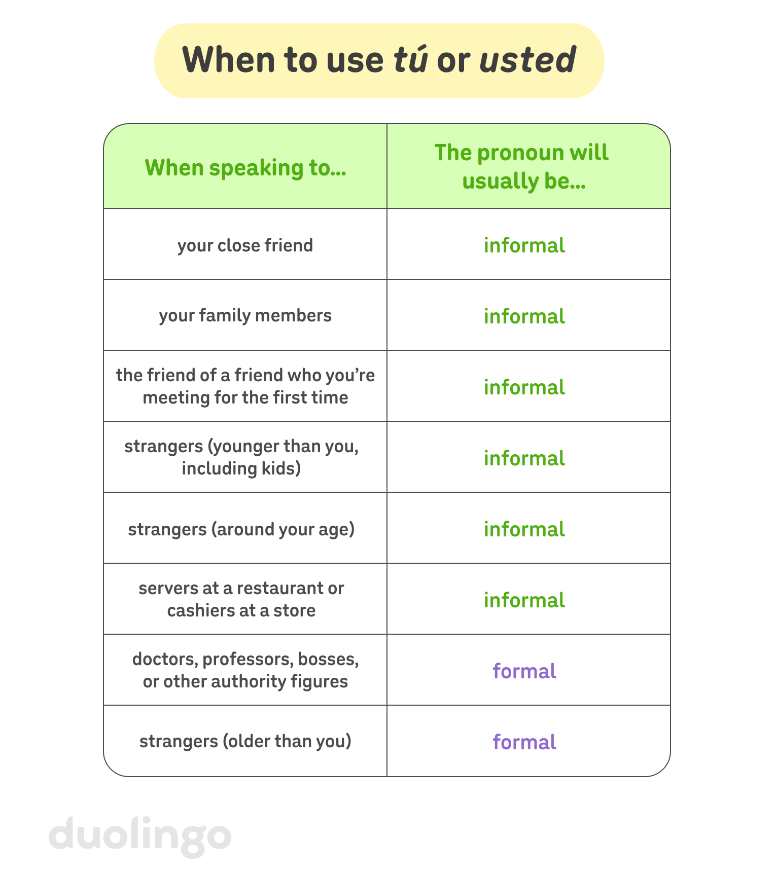 A table titled “When to use tú or usted,” indicating that informal “tú” is more often used with close friends, family members, friends of friends, strangers if they’re close in age to you or younger, and cashiers or restaurant servers. The formal “usted” is usually used with doctors, professors, bosses, other authority figures, and strangers who are older than you.