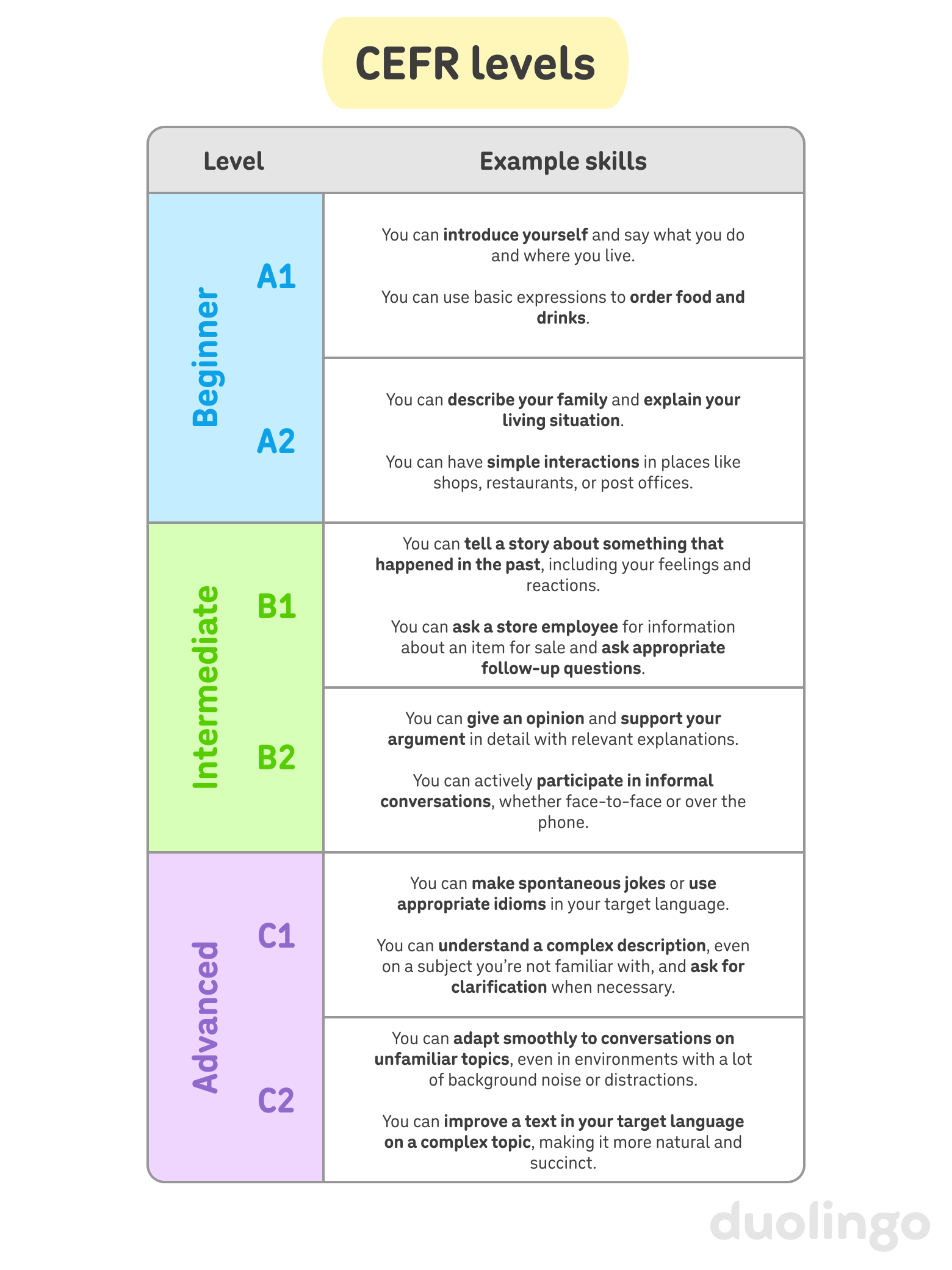 Table titled “CEFR levels, with 6 rows divided into 3 sections. Rows A1 and A2 are in the “Beginner” section, B1 and B2 are in the “Intermediate” section, and C1 and C2 are in the “Advanced” section. Each row has two example skills of what can be achieved at each language level, ranging from “You can introduce yourself and say what you do and where you live” and “You can use basic expressions to order food and drinks” in A1 to “You can adapt smoothly to conversations on unfamiliar topics, even in environments with a lot of background noise or distractions” and “You can improve a text in your target language on a complex topic, making it more natural and succinct” in C2.