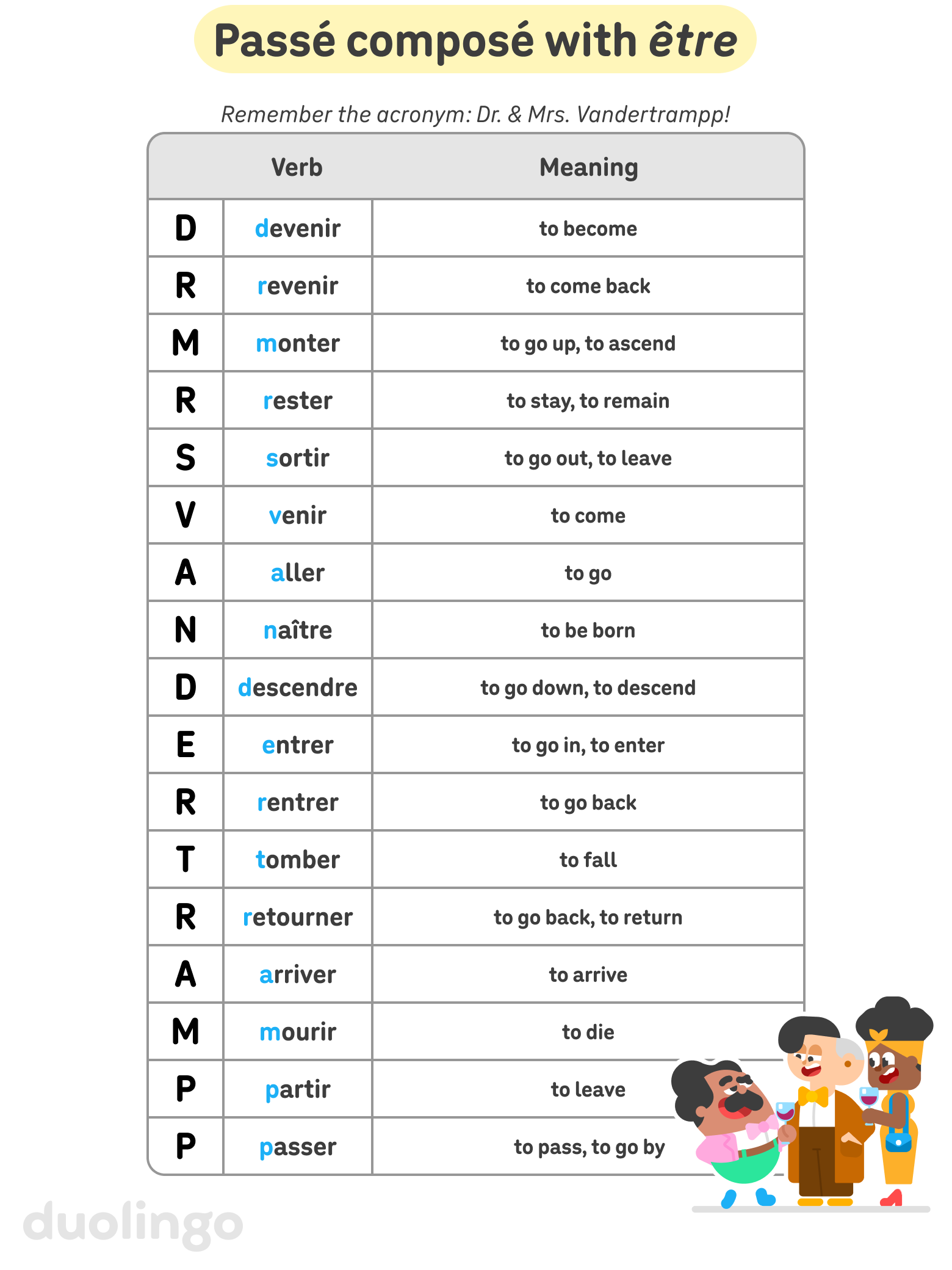 A table titled “Passé composé with être” contains a list of 17 verbs. Underneath the is the note “Remember the acronym: Dr. & Mrs. Vandertrampp!” with the verbs that each letter of the acronym stand for: devenir, revenir, monter, rester, sortir, venir, aller, naître, descendre, entrer, rentrer, tomber, retourner, arriver, mourir, partir, and passer.
