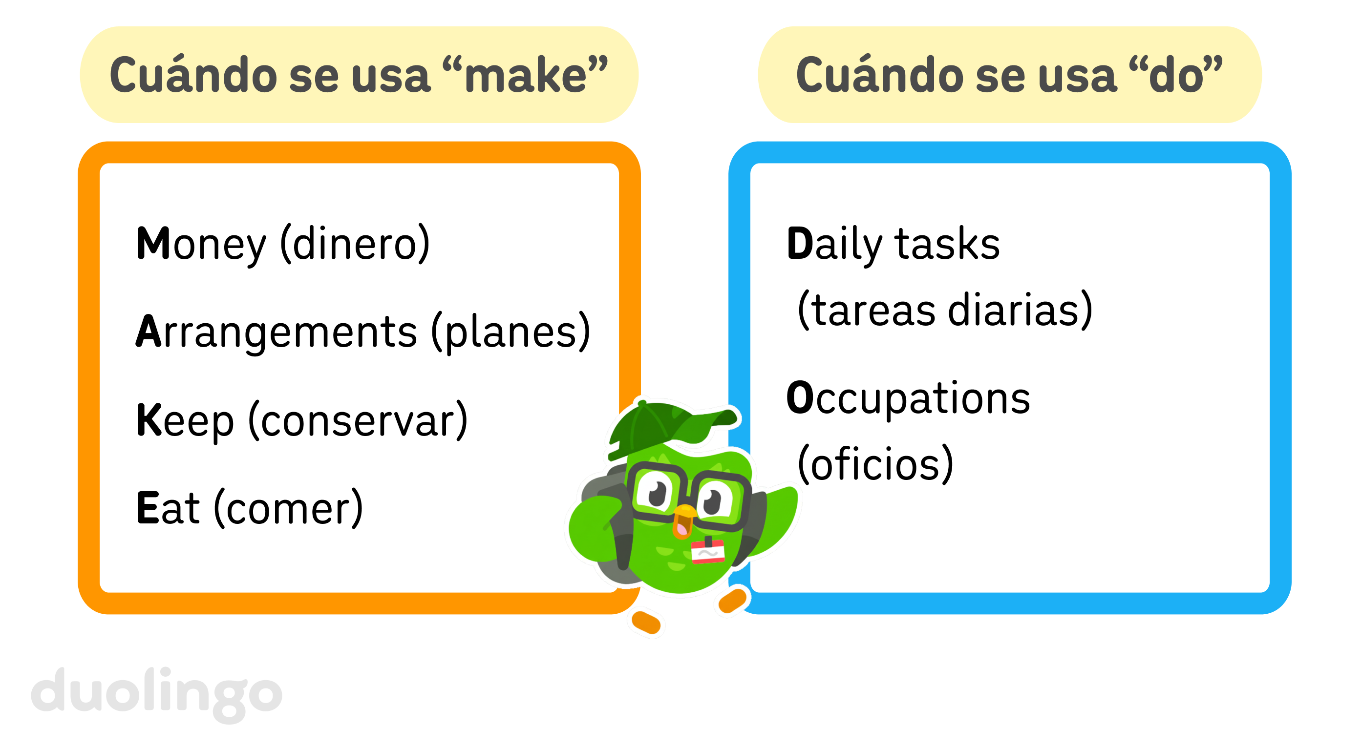 Ilustración de un cuadro anaranjado titulado “Cuándo se usa “make” y un cuadro celeste titulado “Cuándo se usa “do”. El cuadro de “make” contiene cuatro palabras cuyas iniciales forman la palabra “make”: Money (dinero), Arrangements (planes), Keep (conservar) e Eat (comer). El cuadro de “do” contiene la frase Daily tasks (tareas diarias) y Occupations (oficios). Sus iniciales forman la palabra “do”. En medio de los cuadros, aparece Duo con gafas, gorro y una mochila