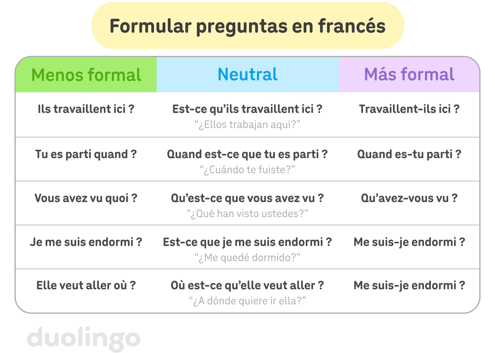 Tabla titulada “Formular preguntas en francés” dividida en tres columnas: la columna izquierda se titula “Menos formal”, la columna central “Neutral” y la columna derecha “Más formal”. El primer grupo de preguntas, de izquierda a derecha, dicen “Ils travaillent ici ?”, “Est-ce qu’ils travaillent ici ?” y “Travaillent-ils ici ?”, que se traducen como “¿Ellos trabajan aquí?”. El segundo grupo dice “Tu es parti quand ?”, “Quand est-ce que tu es parti ?” y “Quand es-tu parti ?”, que se traducen como “¿Cuándo te fuiste?”. El tercer grupo dice “Vous avez vu quoi ?”, “Qu’est-ce que vous avez vu ?” y “Qu’avez-vous vu ?”, que se traduce como “¿Qué han visto ustedes?”. El cuarto dice “Je me suis endormi ?”, “Est-ce que je me suis endormi ?” y “Me suis-je endormi ?”, que se traduce como “¿Me quedé dormido?”. El quinto dice “Elle veut aller où ?”, “Où est-ce qu’elle veut aller ?” y “Où veut-elle aller ?”, que se traduce como “¿A dónde quiere ir ella?”.