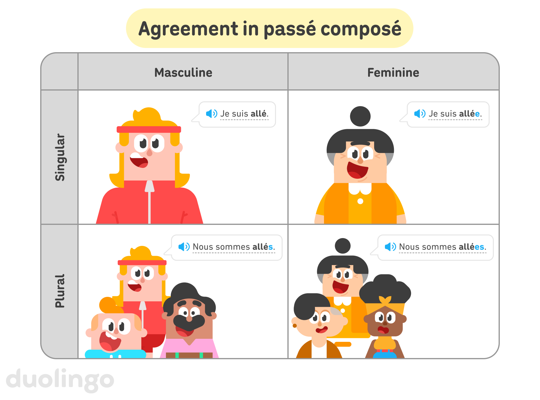 A table titled “Agreement in passé composé” has four cells. The cell labeled “Masculine” and “Singular” has an illustration of Duolingo character Eddy with a speech bubble saying “Je suis allé.” The cell labeled “Feminine” and “Singular” has an illustration of Duolingo character Lucy with a speech bubble saying “Je suis allée,” with an “e” at the end of “allé” showing that the past participle is feminine. The cell labeled “Masculine” and “Plural” has an illustration of Duolingo characters Eddy, Junior, and Oscar with a speech bubble saying “Nous sommes allés,” with an “s” at the end of “allé” showing that the past participle is plural. The cell labeled “Feminine” and “Plural” has an illustration of Duolingo characters Lucy, Lin, and Bea with a speech bubble saying “Nous sommes allées,” with an “e” and an “s” at the end of “allé” showing that the past participle is both feminine and plural.