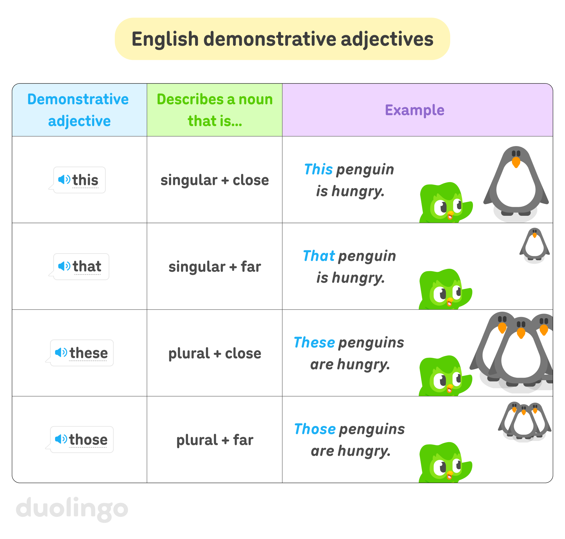 Infographic titled "English demonstrative adjectives" showing a three-column table with the headings "Demonstrative adjective," "Describes a noun that is…," and "Example." It explains four English demonstrative adjectives: “this” (singular + close), illustrated by the sentence “This penguin is hungry.” and an illustration of one penguin standing near Duo the owl; “that” (singular + far), illustrated by the sentence “That penguin is hungry.” and one penguin farther away from Duo the owl; “these” (plural + close), illustrated by the sentence “These penguins are hungry.” and three penguins near Duo; “those” (plural and far), illustrated by the sentence “Those penguins are hungry.” and three penguins farther away from Duo.