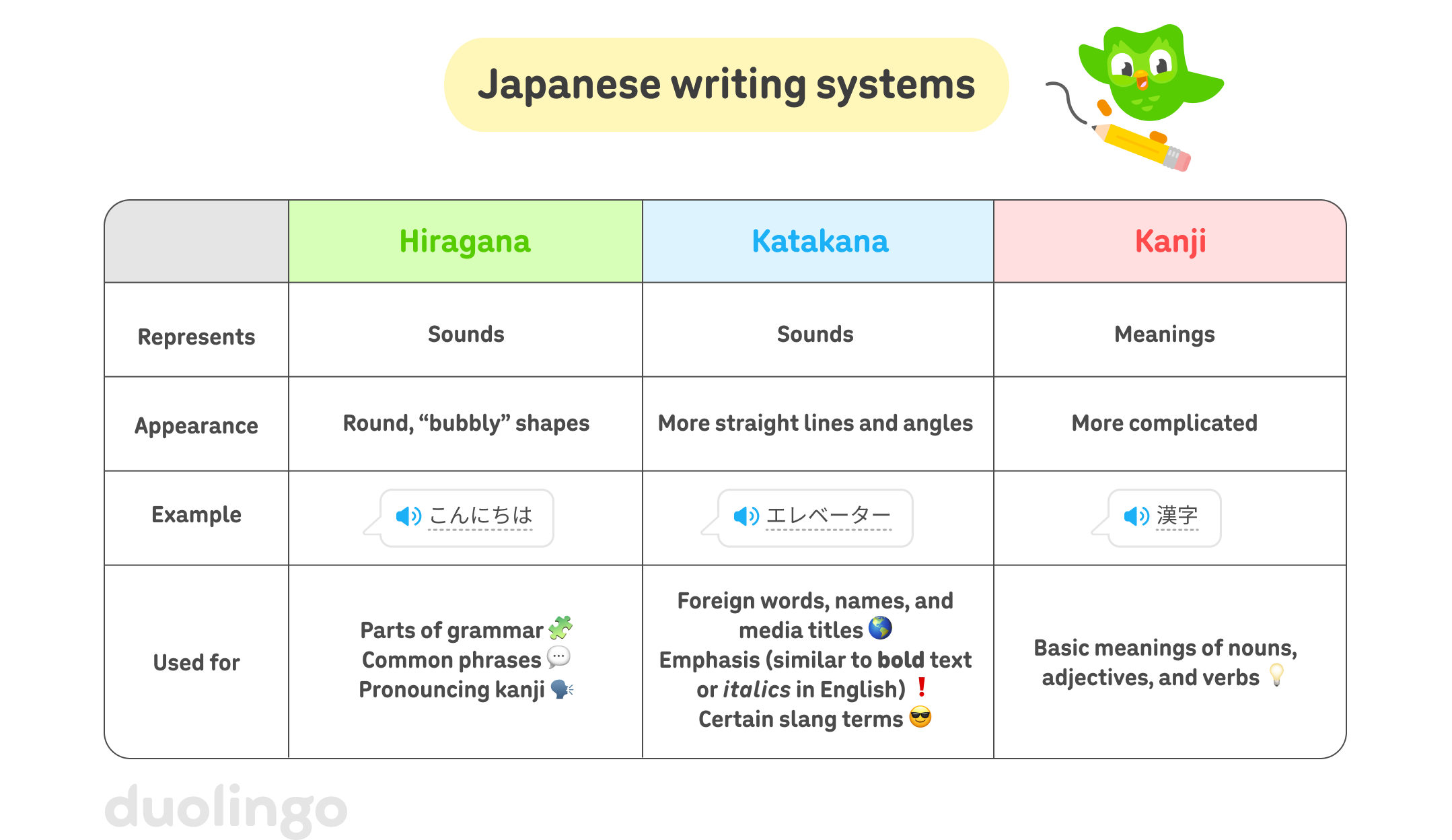 A table with the heading “Japanese writing systems”. Each column contains information for one of the three writing systems: 1) Hiragana. Represents: sounds. Appearance: round, “bubbly” shapes. Used for: Parts of grammar, common phrases, pronouncing kanji. 2) Katakana: Represents: sounds. Appearance: more straight lines and angles. Used for: Foreign words, names, and media titles; emphasis (similar to bold text or italics in English); certain slang terms. 3) Kanji: Represents: meanings. Appearance: More complicated. Used for: Basic meanings of nouns, adjectives, and verbs. There is also a speech bubble for each of the writing systems showing an example.