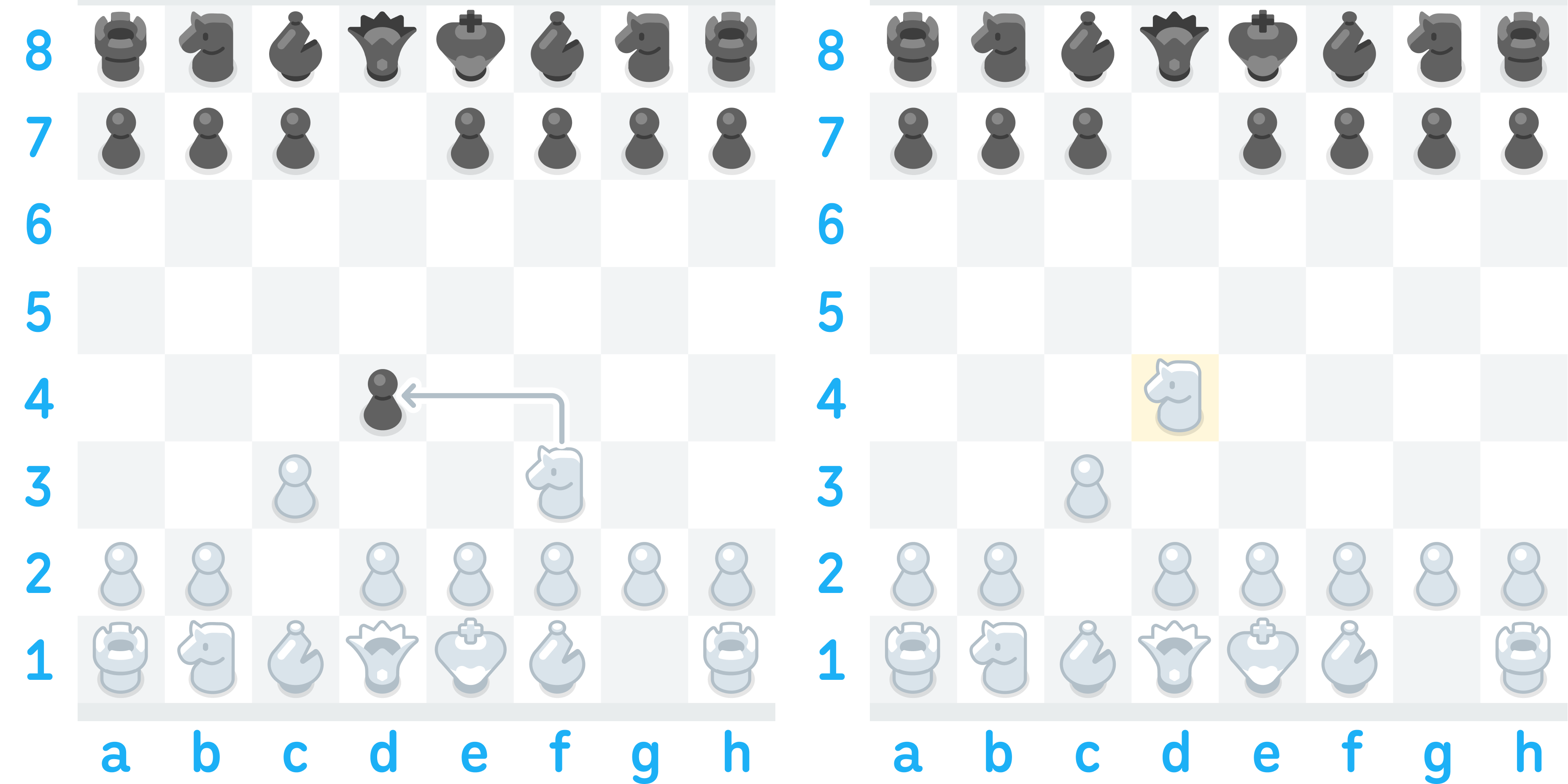 Ilustración de dos tableros de ajedrez lado a lado. El primero contiene una flecha que indica el movimiento del caballo blanco de f3 a d4, capturando el peón negro en d4. El segundo tablero muestra el resultado del movimiento, con el caballo blanco en la casilla de d4 que ocupaba el peón negro.