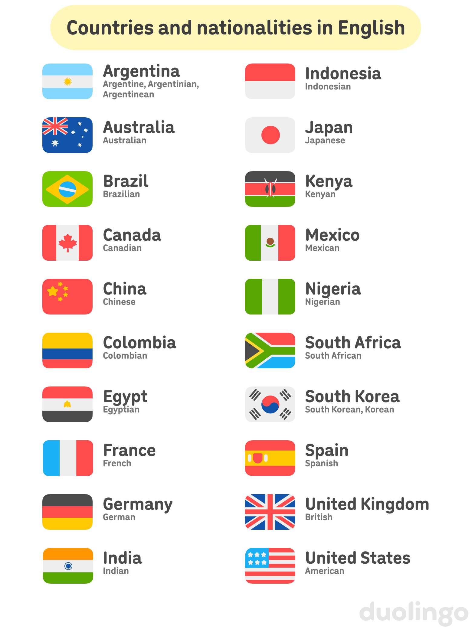 A graphic titled “Countries and nationalities in English,” with the flags of 20 countries (Argentina, Australia, Brazil, Canada, China, Colombia, Egypt, France, Germany, India, Indonesia, Japan, Kenya, Mexico, Nigeria, South Africa, South Korea, Spain, United Kingdom, and United States) labeled with their name and corresponding nationalities.
