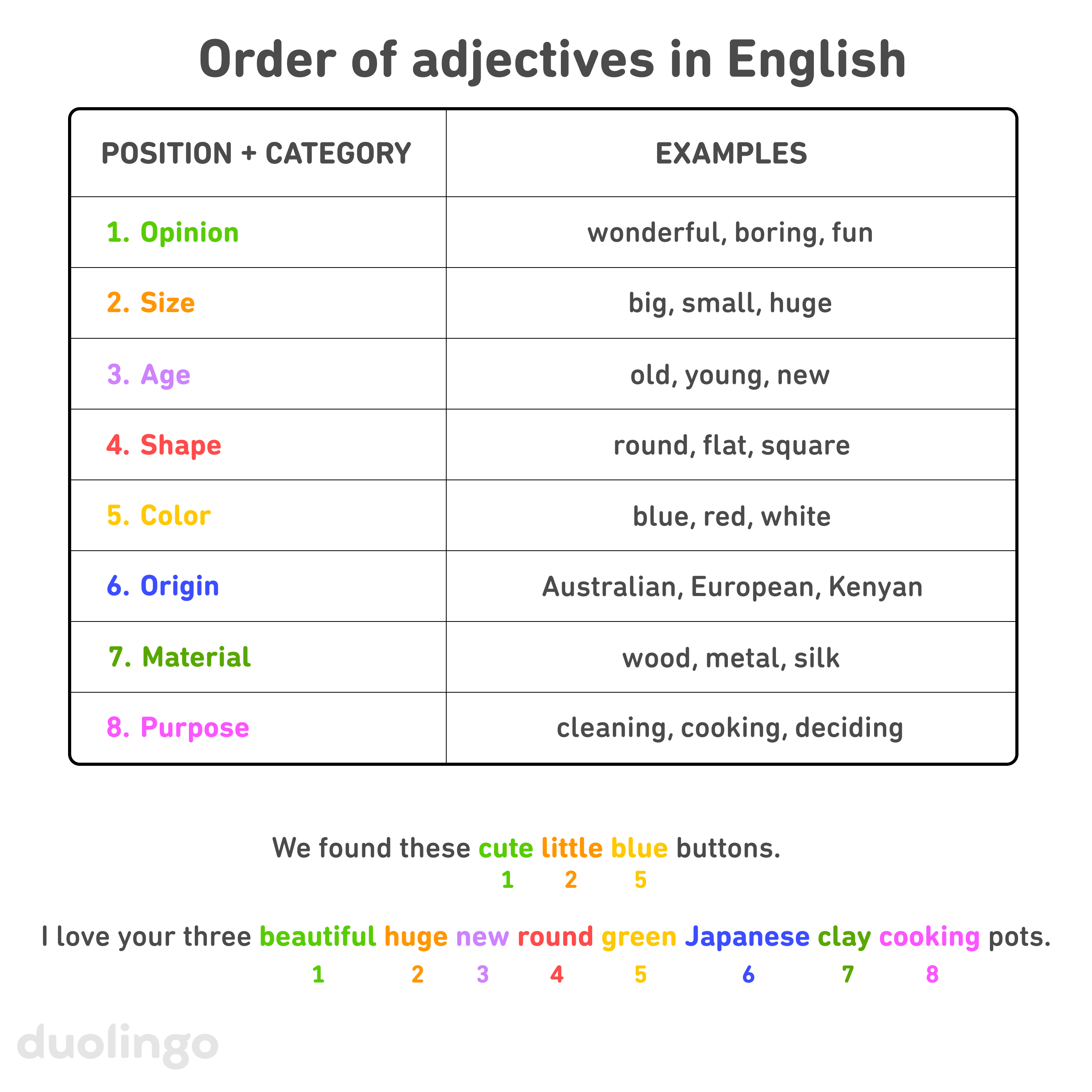 List of “Order of adjectives in English” with a table that has two columns. The left column is titled “Position + Category” and the right says “Examples”. They contain a numbered list, with each row in a different color: 1. Opinion (for example, “wonderful,” “boring,” “fun”), 2. Size (for example, “big,” “small,” “huge”), 3. Age (for example, “old,” “young,” “new”), 4. Shape (for example, “round,” “flat,” “square”), 5. Color (for example, “blue,” “red,” “white”), 6. Origin (for example, “Australian,” “European,” “Kenyan”), 7. Material (for example, “wood,” “metal,” “silk”), 8. Purpose (for example, “cleaning,” “cooking,” “deciding”). Below the table, there are two example sentences. The adjectives in them are printed in the colors corresponding to the different categories and the number of each category appears in the same color below the corresponding adjective: “We found these cute little blue buttons.” (positions 1, 2, and 5), and “I love your three beautiful huge new round green Japanese clay cooking pots.” (positions 1, 2, 3, 4, 5, 6, 7, and 8).