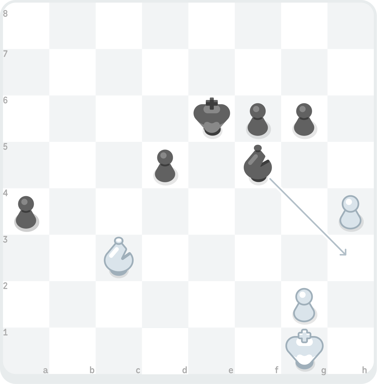 Image of a chess board indicating that the Black bishop is moving from f5 to h3. Black also has four pawns on a4, d5, f6, and g6, and their king is on e6. White has a bishop on c3, two pawns on g2 and h4, and their king on g1.