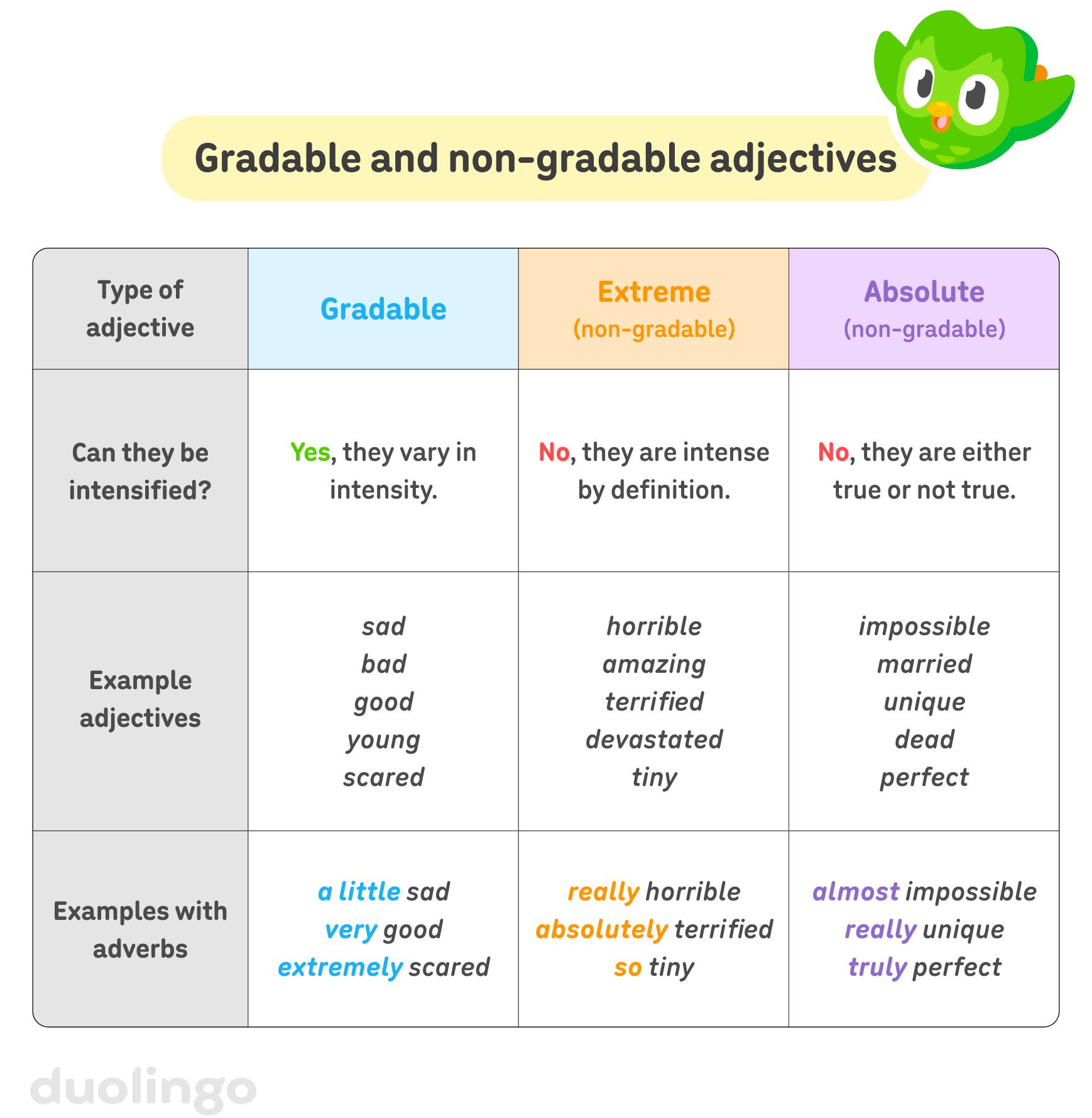 A table with the heading “Gradable and non-gradable adjectives.” The table is divided into columns for gradable adjectives, extreme adjectives, and absolute adjectives. In the first row, it says: “Can they be intensified?”. Gradable adjectives: “Yes, they vary in intensity.” Extrem adjectives: “No, they are intense by definition.” Absolute adjectives: “No, they are either true or not true.” In the next row, there are example adjectives for all three types. Gradable adjectives: “sad,” “bad,” “good,” “young,” “scared.” Extreme adjectives: “horrible,” “amazing,” “terrified,” “devastated,” “tiny.” Absolute adjectives: “impossible,” married,” “unique,” “dead,” “perfect.” Lastly, there are examples of the different adjective types with adverbs. Gradable adjectives: “a little sad,” “very good,” “extremely scared.” Extreme adjectives: “really horrible,” “absolutely terrified,” “so tiny.” Absolute adjectives: “almost impossible,” “really unique,” “truly perfect.”