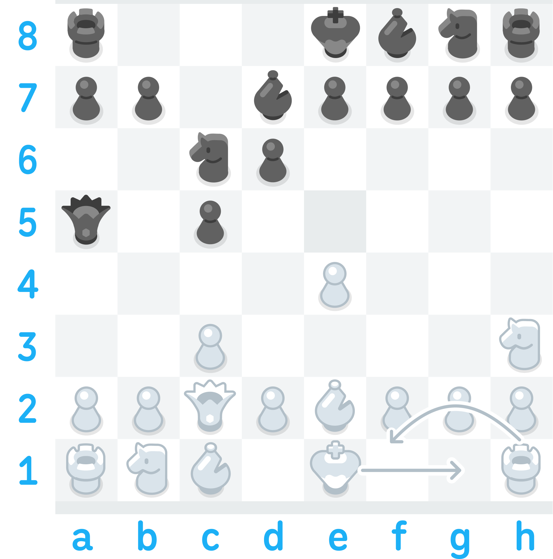 Illustration of a chess board showing White’s king on the square e1 and White’s rook on h1. Two arrows indicate that White’s next move will be to castle kingside, so that the king will move to g1 and the rook will move to f1.