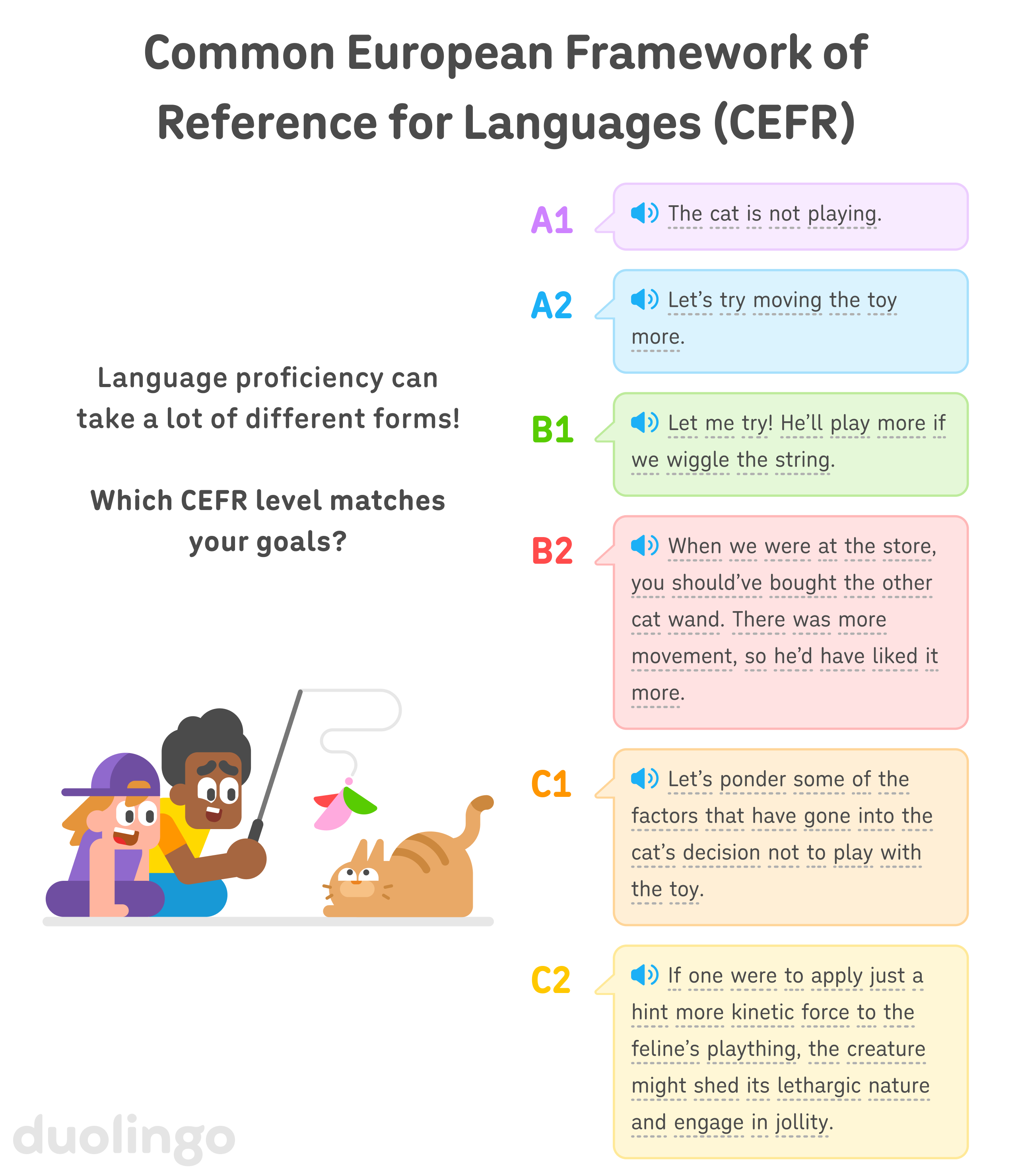 Infographic titled “Common European Framework of Reference for Languages (CEFR).” There is a graphic of two kids playing with a cat. Above it, it says “Language proficiency can take a lot of different forms! Which CEFR level matches your goals?”. The different CEFR levels are shown with examples: A1 is “The cat is not playing.” A2 is “Let's try moving the toy more.” B1 is “Let me try! He'll play more if we wiggle the string.” B2 is “When we were at the store, you should've bought the other cat wand. There was more movement, so he'd have liked it more.” C1 is “Let's ponder some of the factors that have gone into the cat's decision not to play with the toy.” C2 is “If one were to apply just a hint more kinetic force to the feline's plaything, the creature might shed its lethargic nature and engage in jollity.”