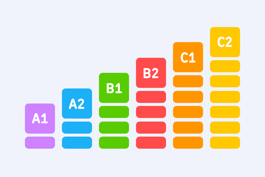 Bar chart of proficiency levels, from A1 at the left, with the shortest bar, and going to C2 at the right with the tallest bar