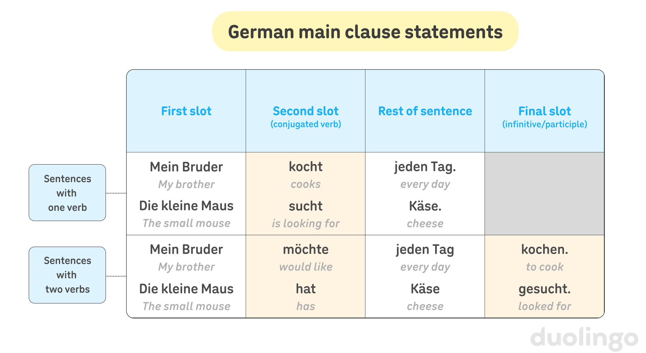 Infographic titled “Germain main clause statements.” It shows that in a German main clause with one verb, the first slot can contain the subject, such as “Mein Bruder” (My brother) or “Die kleine Maus” (The small mouse). The second slot contains the conjugated verb, such as “kocht” (cooks) or “sucht” (is looking for). The rest of the sentence, such as “jeden Tag” (every day) or “Käse” (cheese) follows. This yields sentences such as “Mein Bruder kocht jeden Tag” (My brother cooks every day) or “Die kleine Maus sucht Käse” (The small mouse is looking for cheese). In a Germain main clause with two verbs, the first slot can also contain the subject, such as “Mein Bruder” (My brother) or “Die kleine Maus” (The small mouse). And the second slot, again, contains the conjugated verb, such as “möchte” (would like) or “hat” (has). The rest of the sentence, such as ”jeden Tag” (every day) or “Käse” (cheese) follows. The final slot contains the second verb, which is either an infinitive or a participle, such as “kochen” (to cook) or “gesucht” (looked for). This yields sentences such as “Mein Bruder möchte jeden Tag kochen” (My brother would like to cook every day) or “Die Kleine Maus hat Käse gesucht” (The small mouse has looked for cheese).