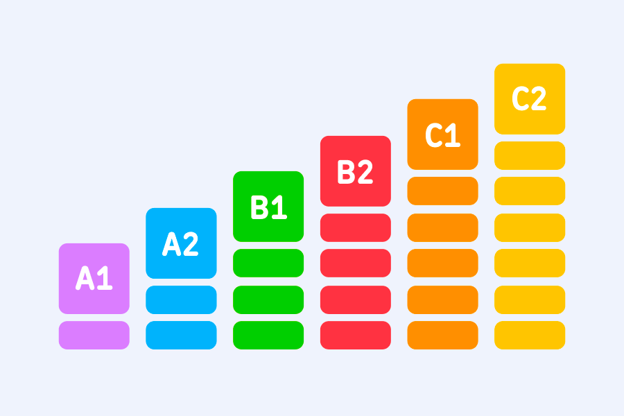 Bar chart of proficiency levels, from A1 at the left, with the shortest bar, and going to C2 at the right with the tallest bar