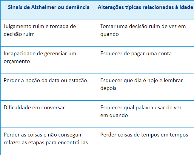 sintomas da demência, incluindo o Alzheimer, e as alterações típicas relacionadas à idade