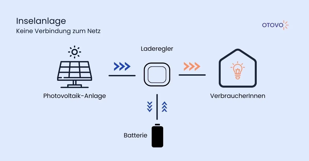 Funktionsweise einer Inselanlage mit Speicher