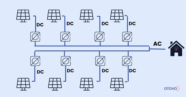 PV-Anlage mit Mikrowechselrichter