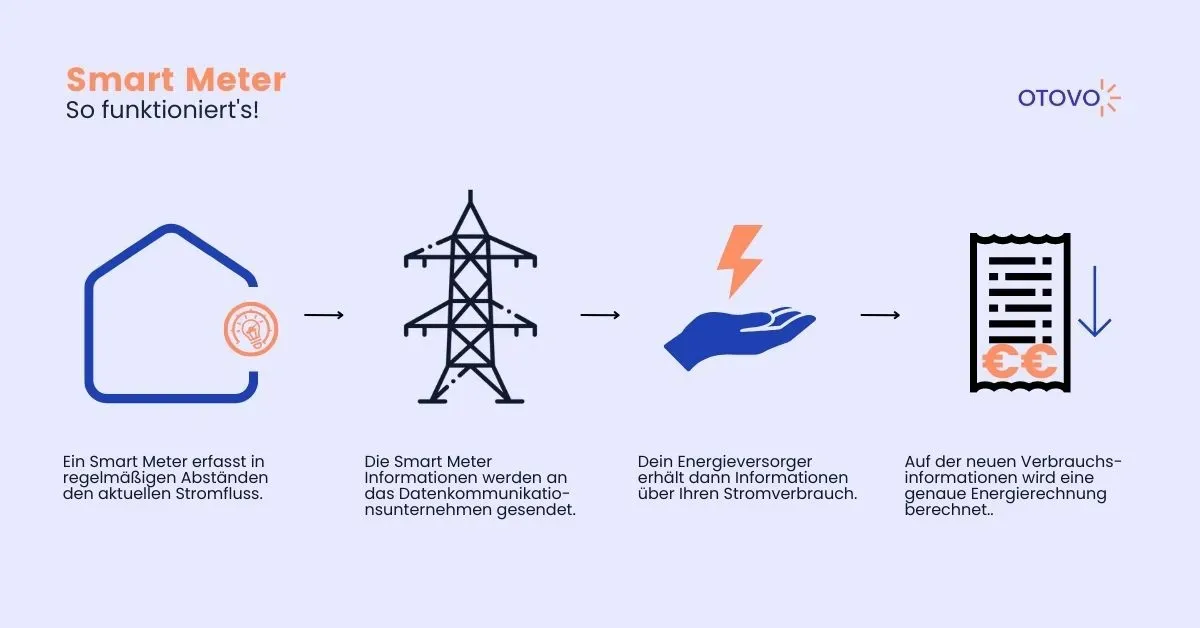 So funktioniert ein Smart Meter