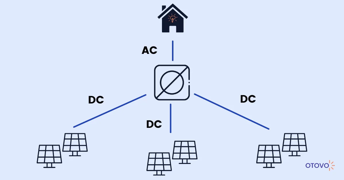 Anlage mit Stringwechselrichter