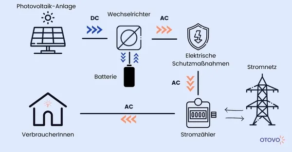 Photovoltaikanlage mit Wechselrichter