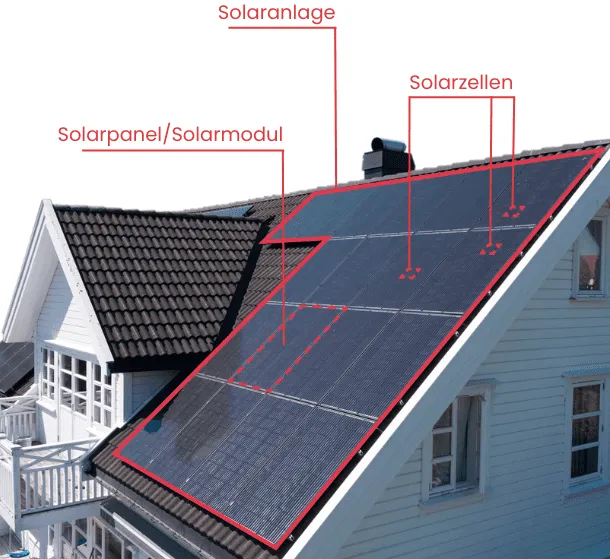 Bestandteile einer Solaranlage