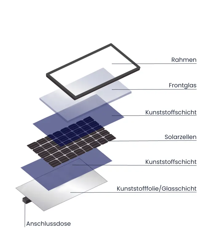 Aufbau eines Solarmoduls im Detail