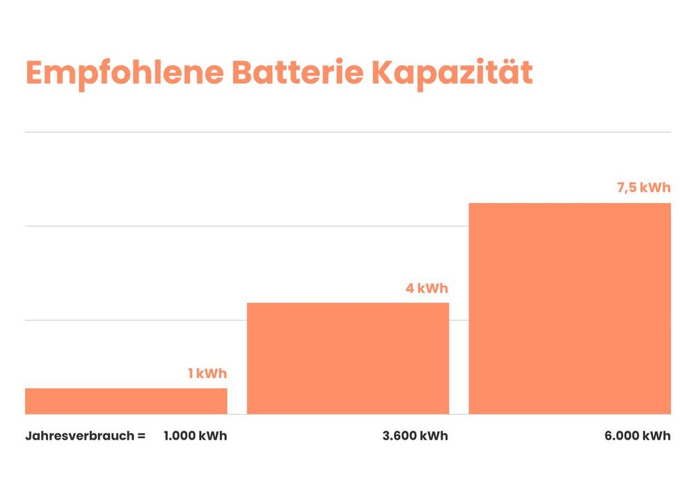 Empfohlene Batteriekapazität