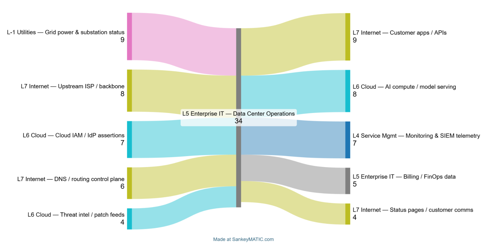 5️⃣ CLAIR Model Offers New Framework for Critical Infrastructure Interdependencies